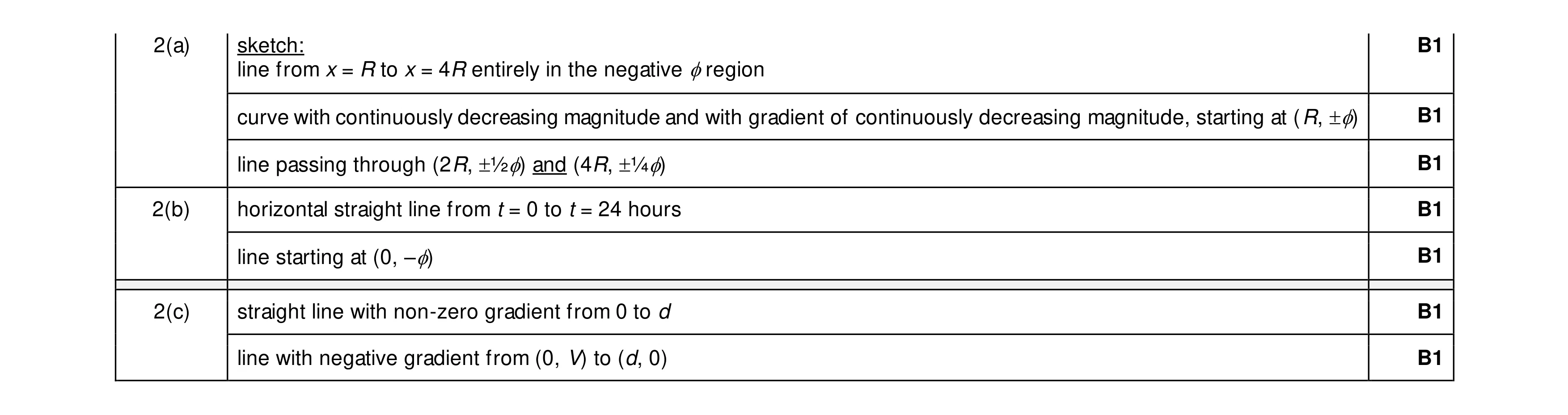 Mark scheme for question 14