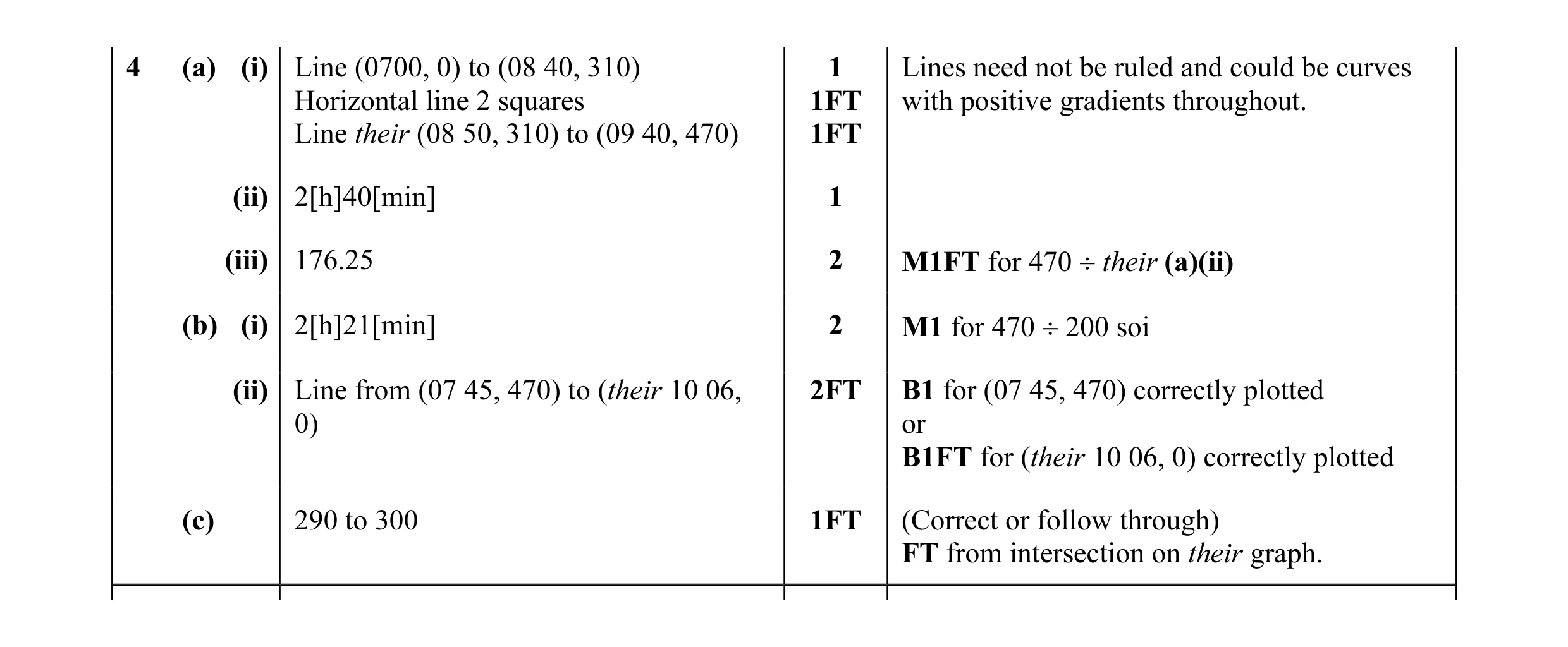 Mark scheme for question 26