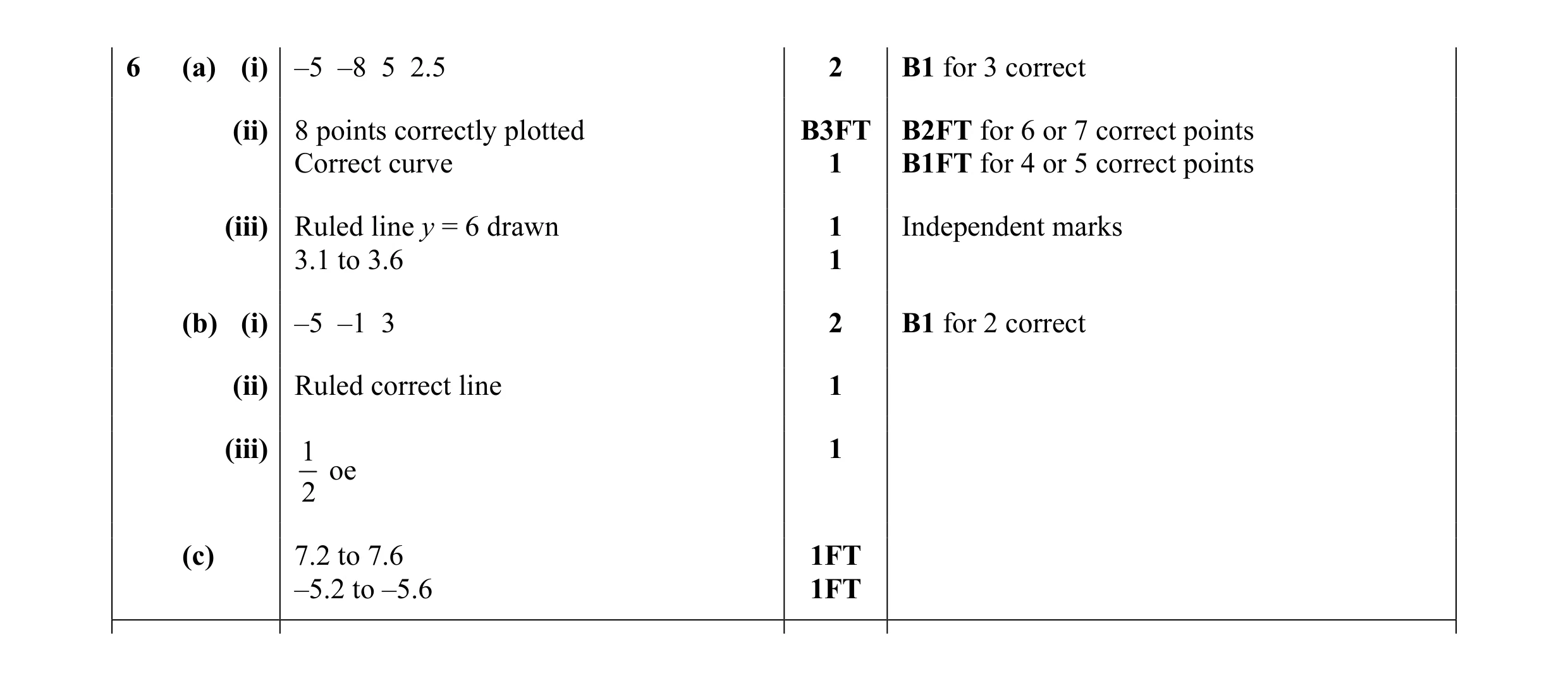Mark scheme for question 24