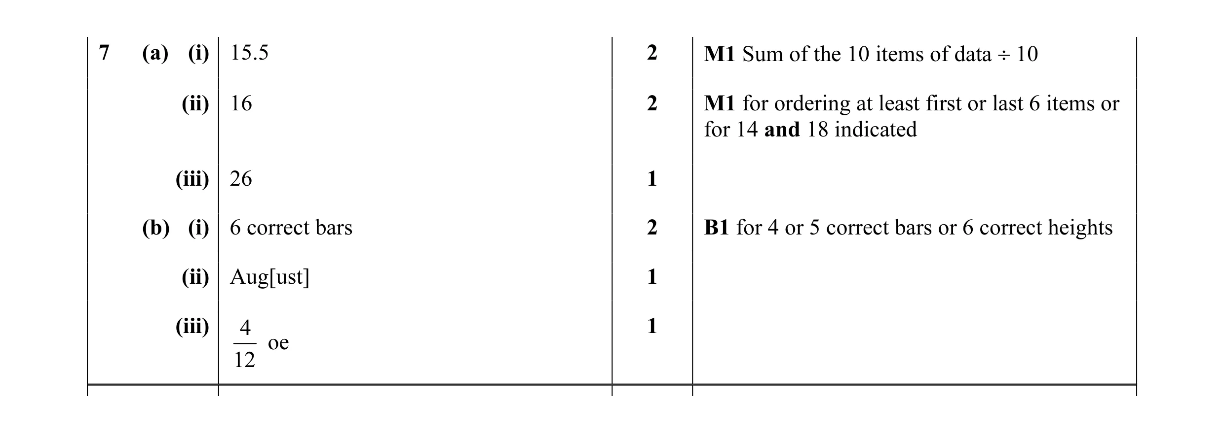 Mark scheme for question 29