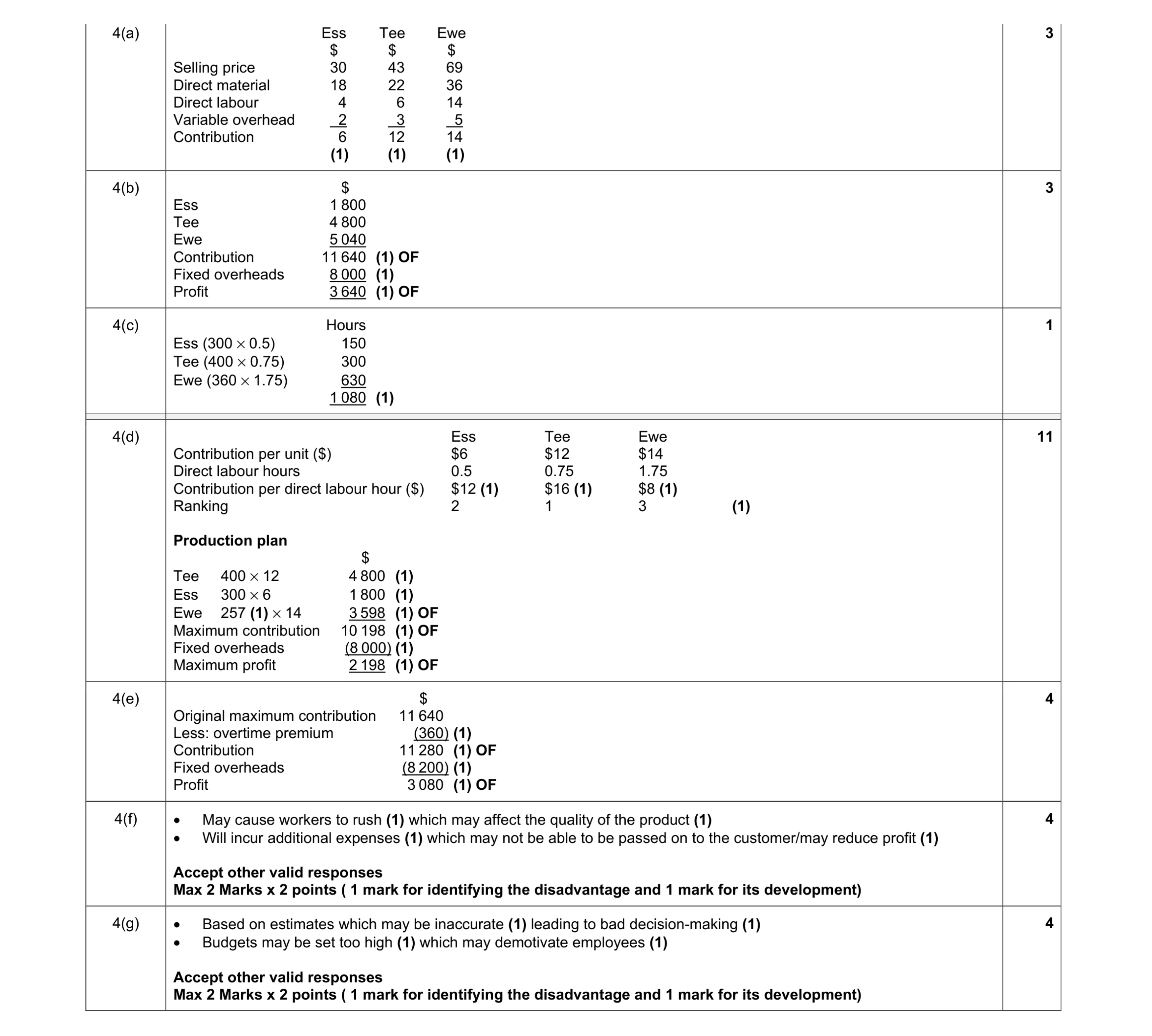 Mark scheme for question 15