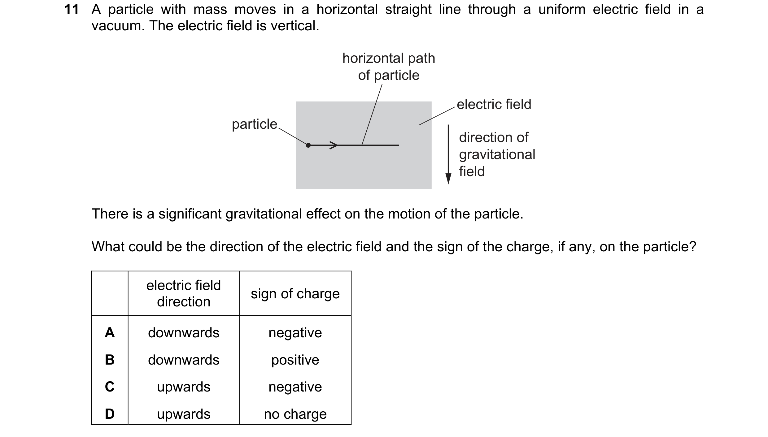 Question 130: A particle with mass moves in a horizontal straight line through a uniform electric field in a vacuum. The electric field is vertical. hori…