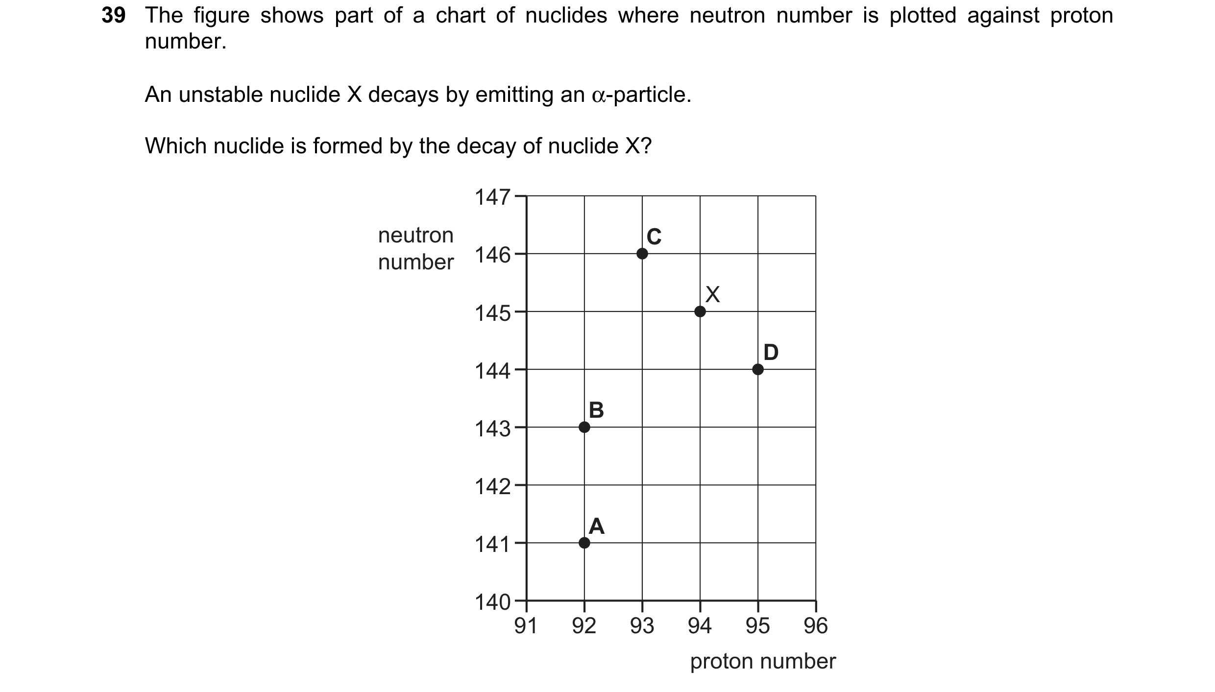 Question 58: The figure shows part of a chart of nuclides where neutron number is plotted against proton number. An unstable nuclide X decays by emittin…
