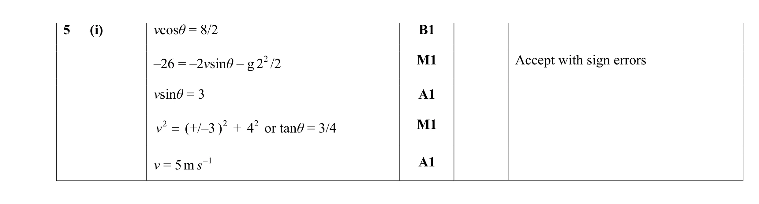Mark scheme for question 128