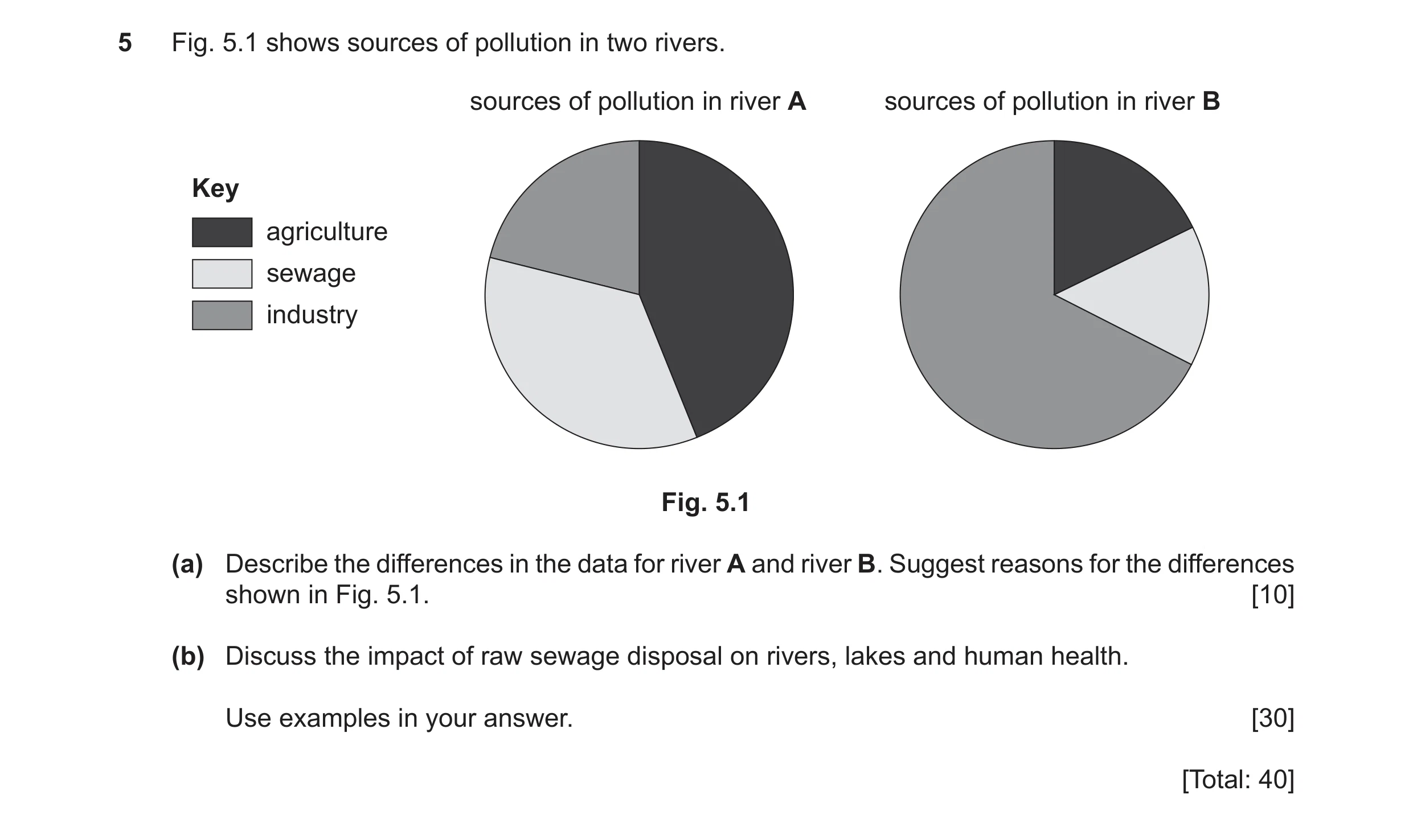 Question 37: Fig. 5.1 shows sources of pollution in two rivers. sources of pollution in river A sources of pollution in river B Key agriculture sewage i…