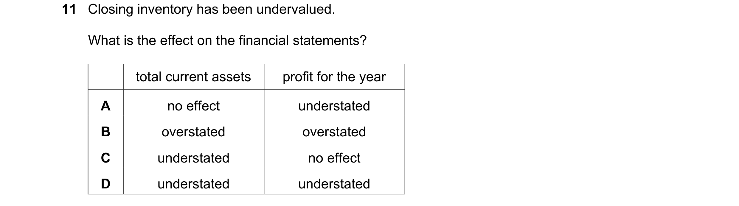 Question 715: Closing inventory has been undervalued. What is the effect on the financial statements? total current assets profit for the year A no effec…