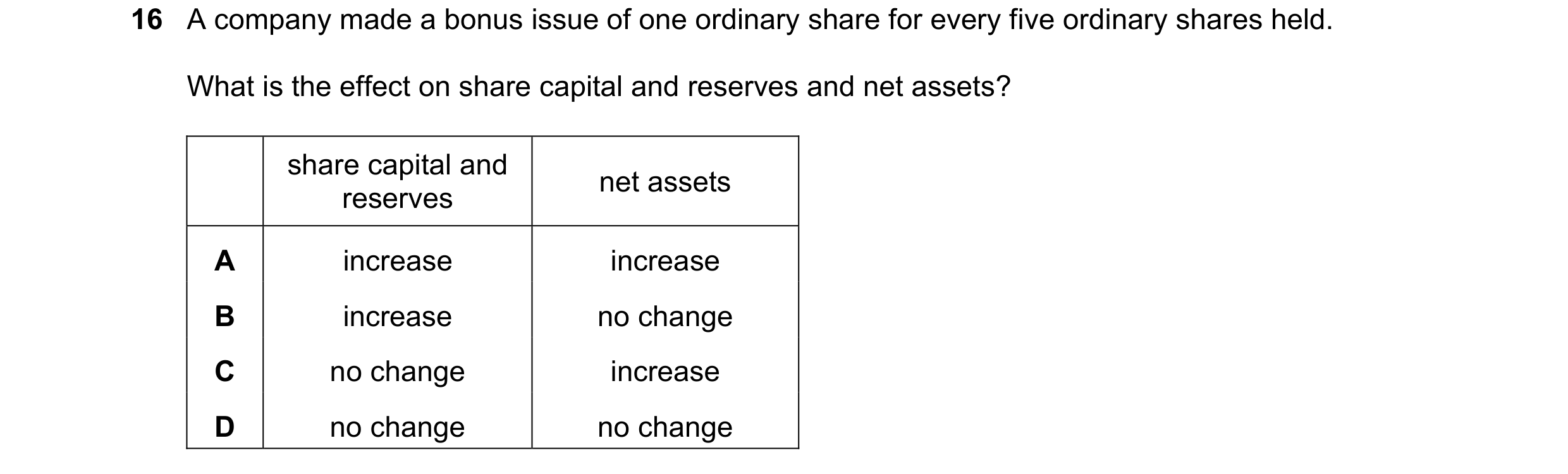 Question 149: A company made a bonus issue of one ordinary share for every five ordinary shares held. What is the effect on share capital and reserves an…