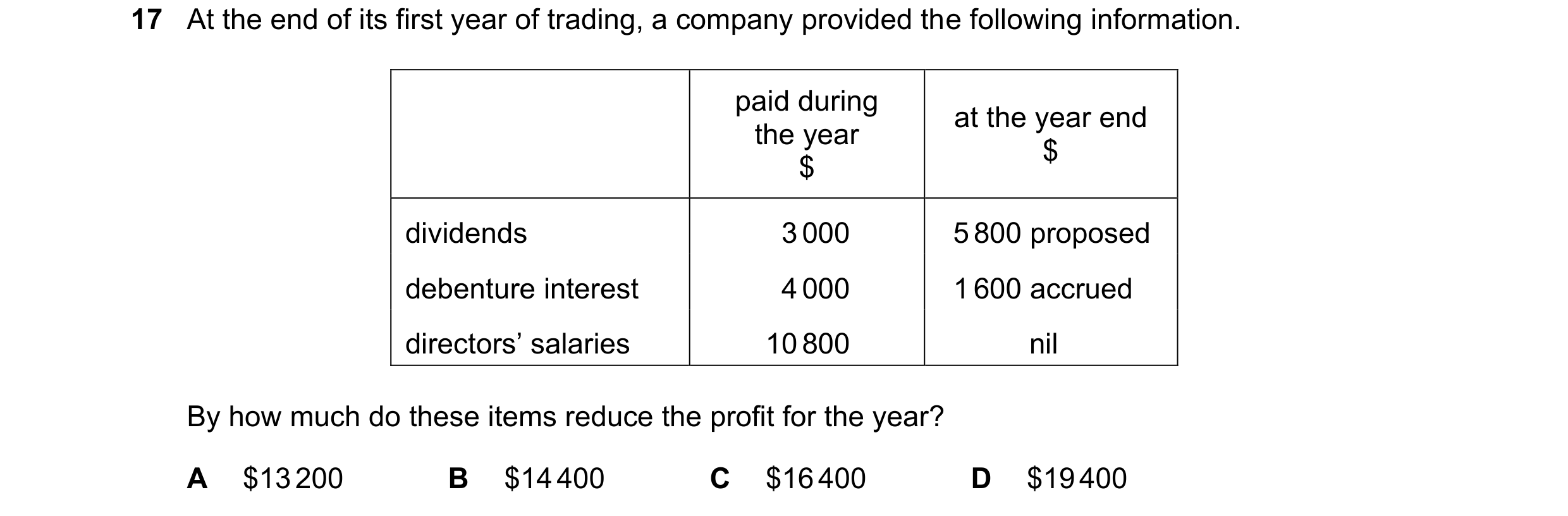 Question 150: At the end of its first year of trading, a company provided the following information. paid during at the year end the year $ $ dividends 3…