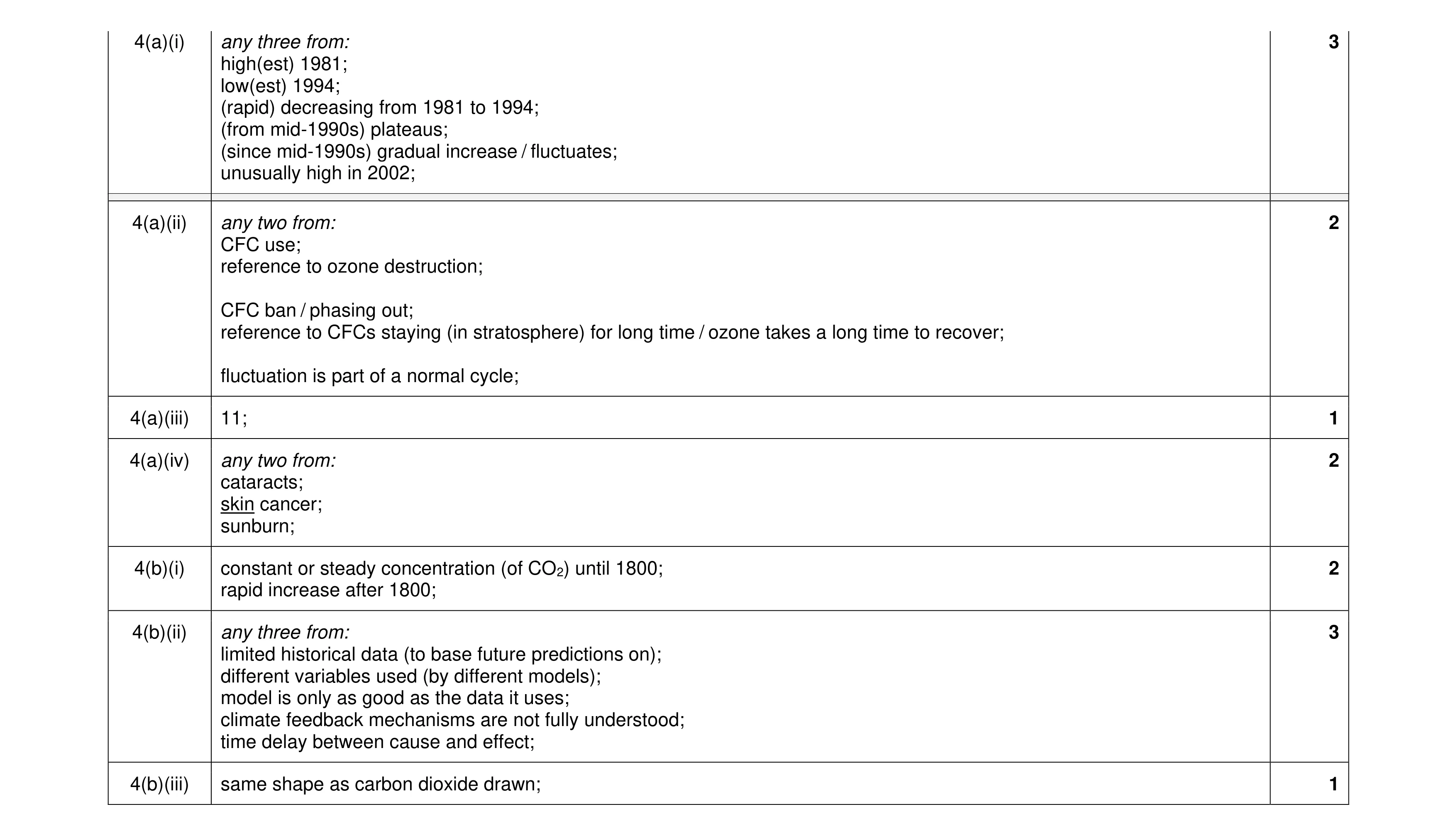 Mark scheme for question 12