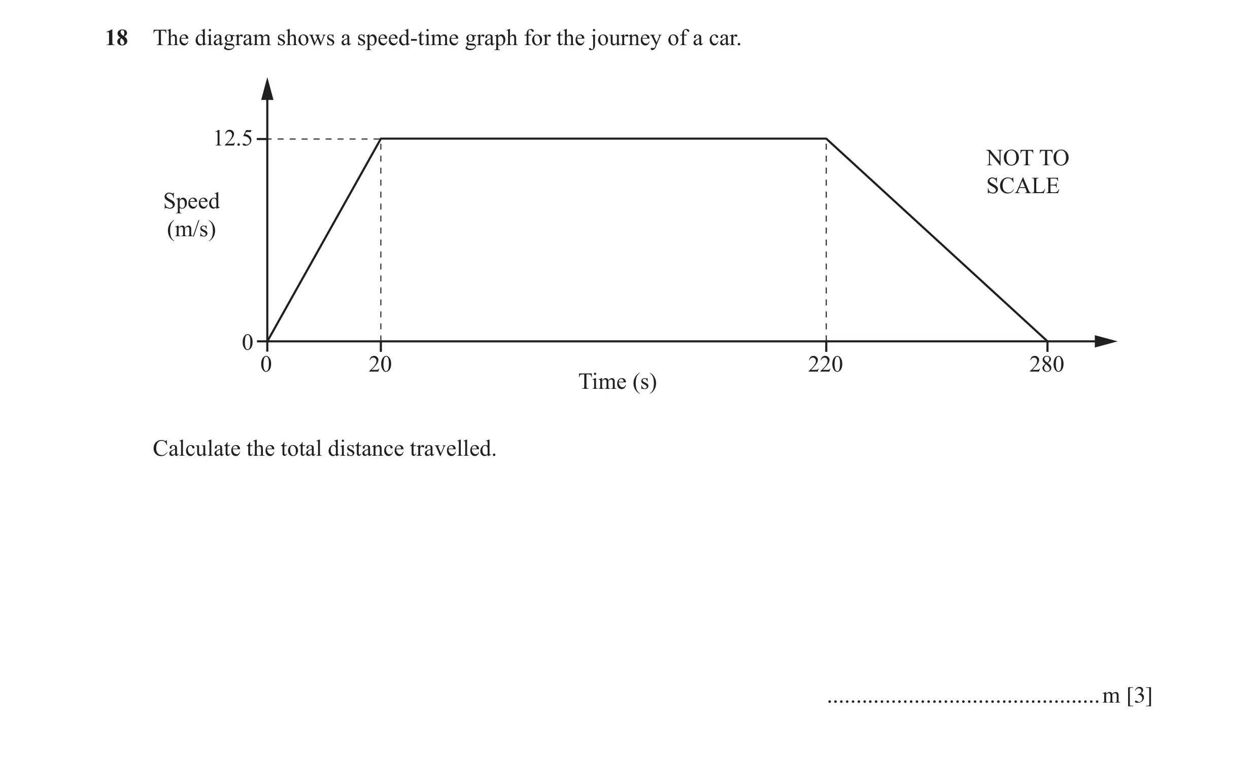 Question 47: The diagram shows a speed-time graph for the journey of a car. 12.5 NOT TO SCALE Speed (m/s) 0 0 20 220 280 Time (s) Calculate the total di…