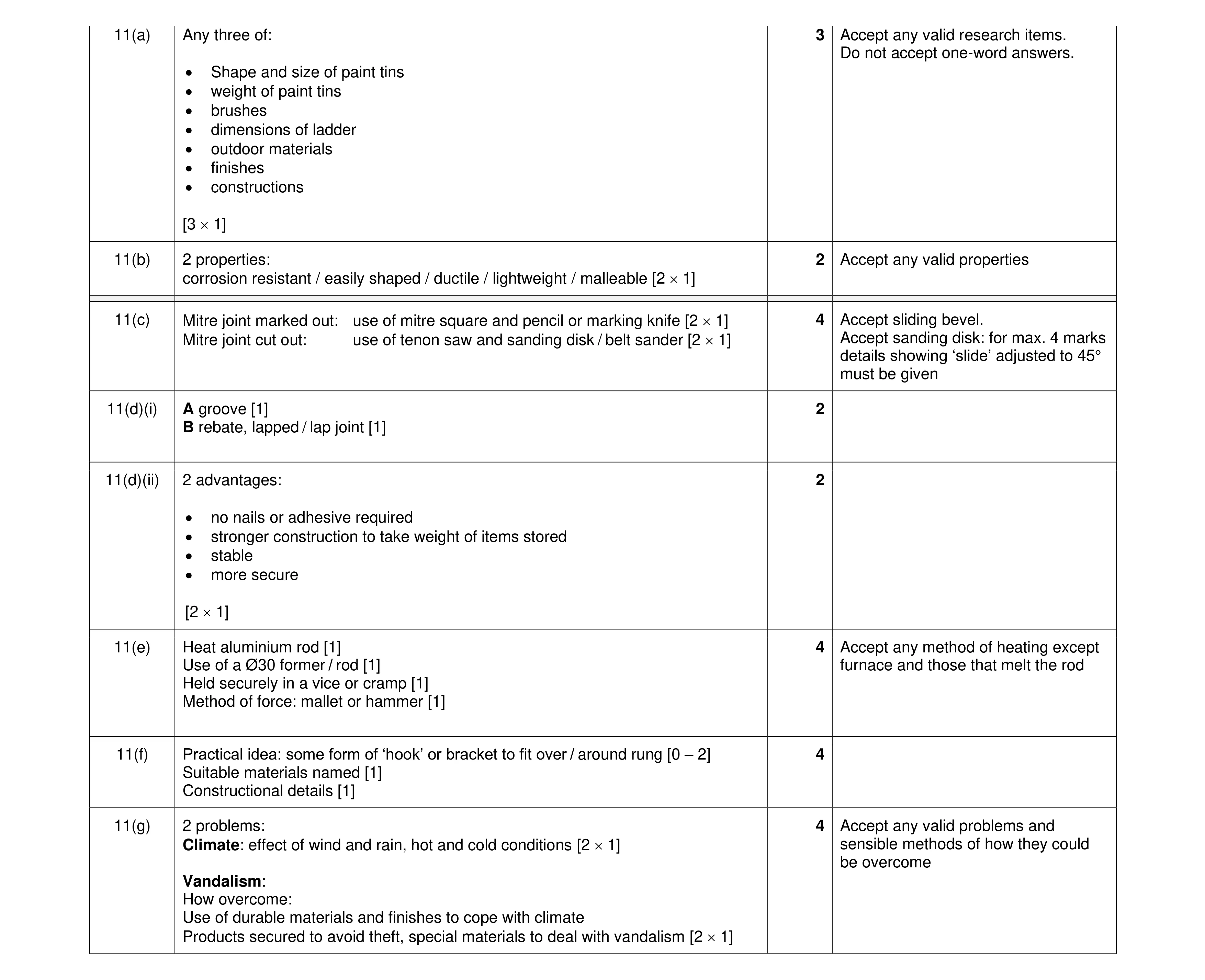 Mark scheme for question 368