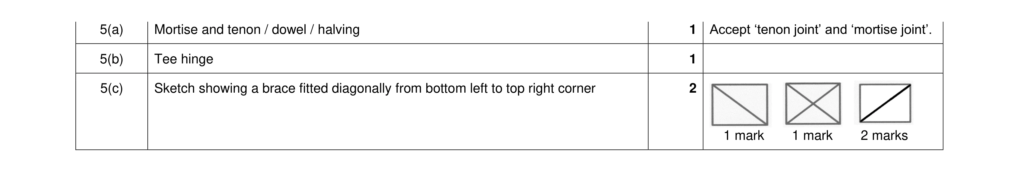 Mark scheme for question 363