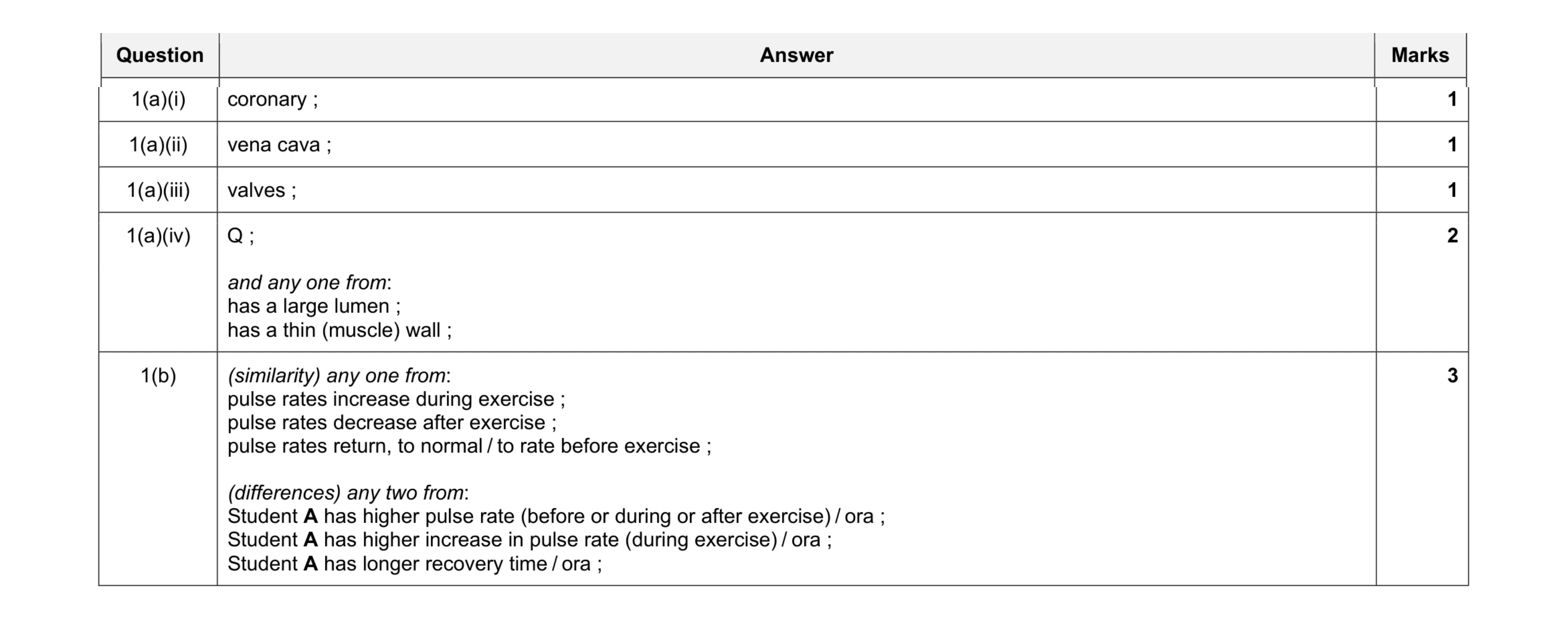 Mark scheme for question 2