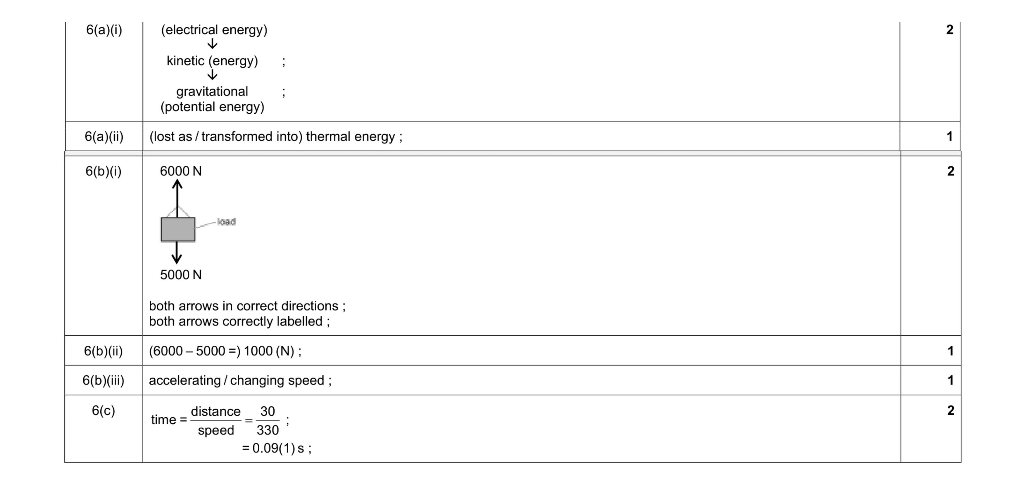 Mark scheme for question 17