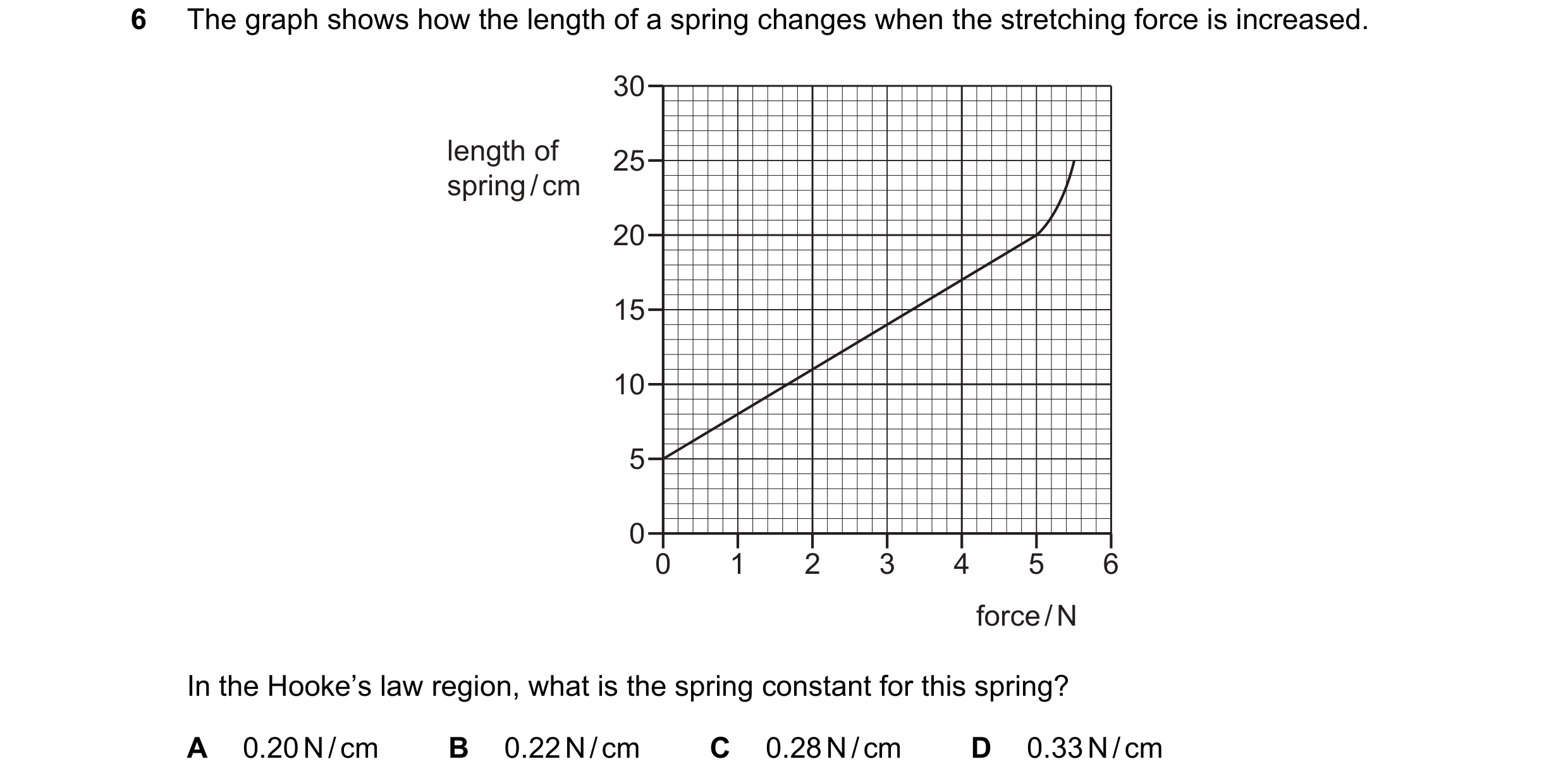 Question 69: The graph shows how the length of a spring changes when the stretching force is increased. 30 length of 25 spring / cm 20 15 10 5 0 0 1 2 3…