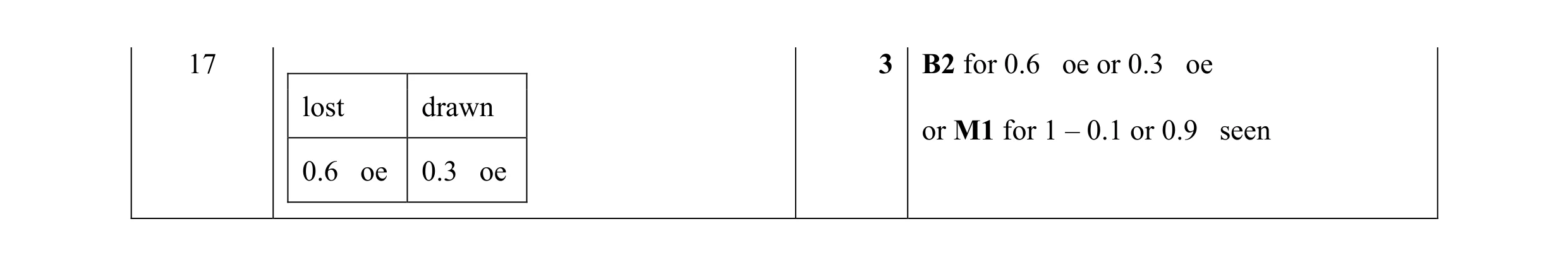 Mark scheme for question 22