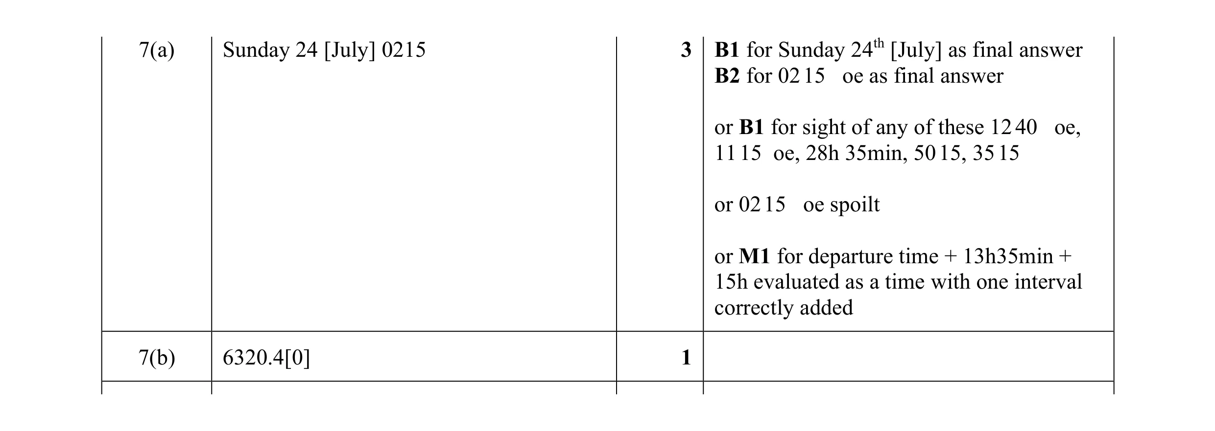 Mark scheme for question 52