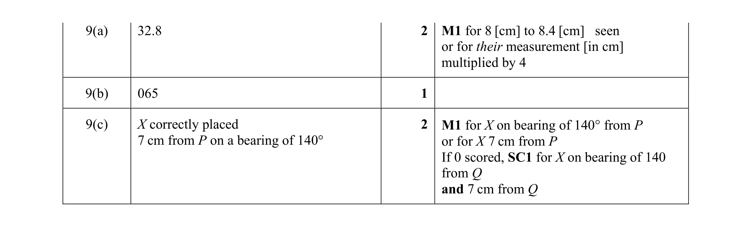 Mark scheme for question 98
