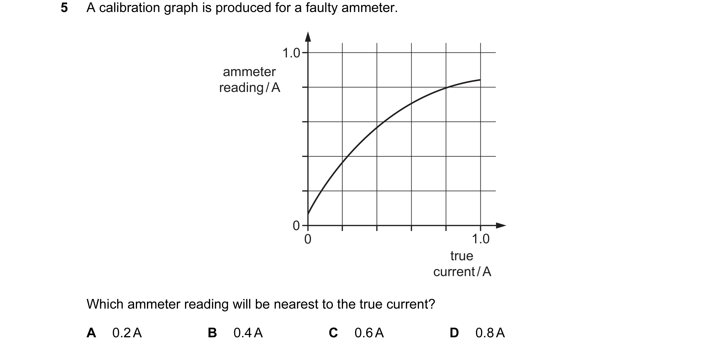 Question 71: A calibration graph is produced for a faulty ammeter. 1.0 ammeter reading / A 0 0 1.0 true current / A Which ammeter reading will be neares…