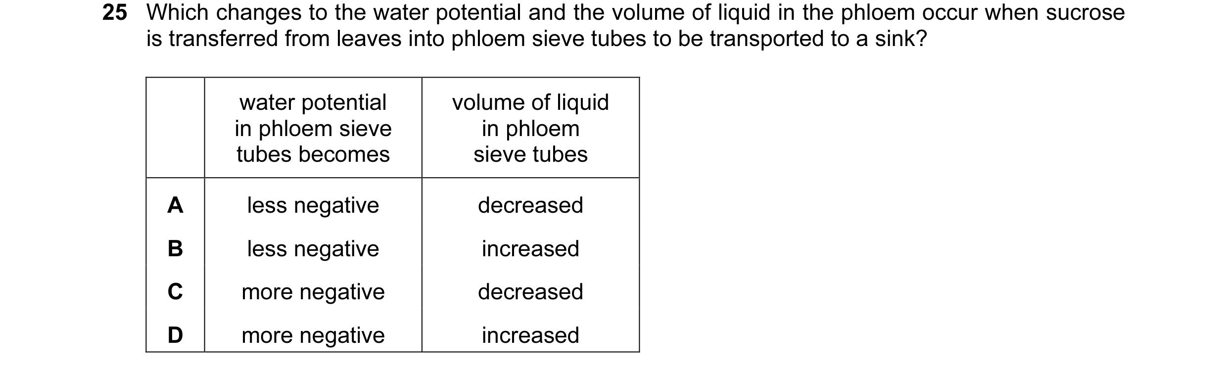 Question 122: Which changes to the water potential and the volume of liquid in the phloem occur when sucrose is transferred from leaves into phloem sieve…