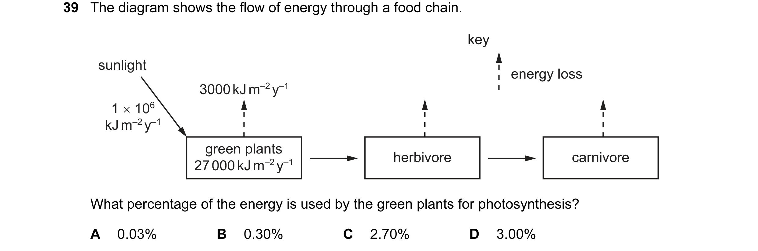 Question 9: The diagram shows the flow of energy through a food chain. key sunlight energy loss 3000 kJ m–2 y–1 1 × 106 kJ m–2 y–1 green plants herbivo…