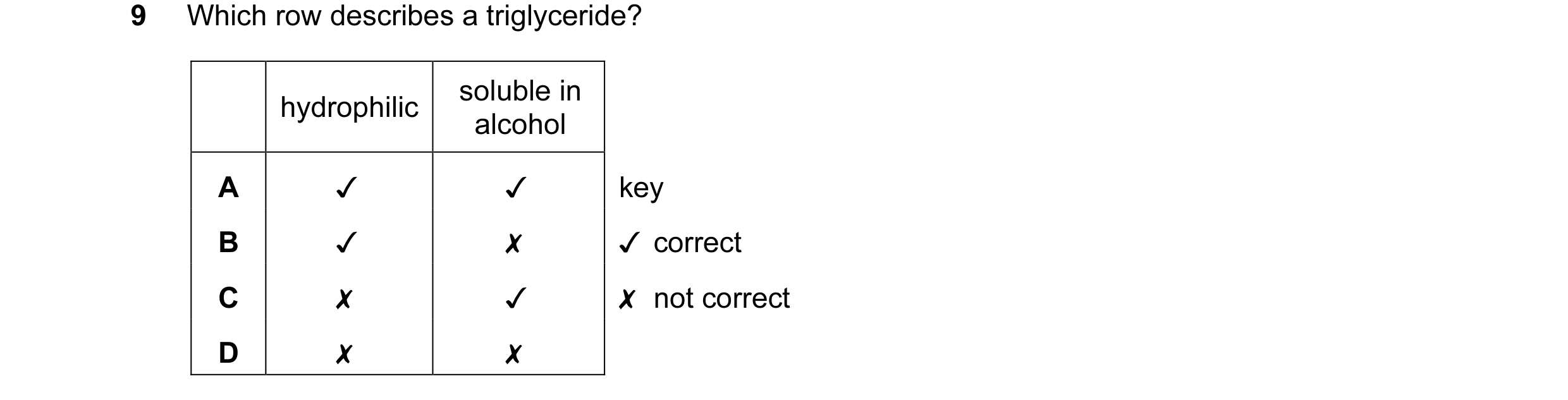 Question 133: Which row describes a triglyceride?
hydrophilic | S9UPS In
A J J
B J x
c x J
D x x
key
JY correct
X not correct