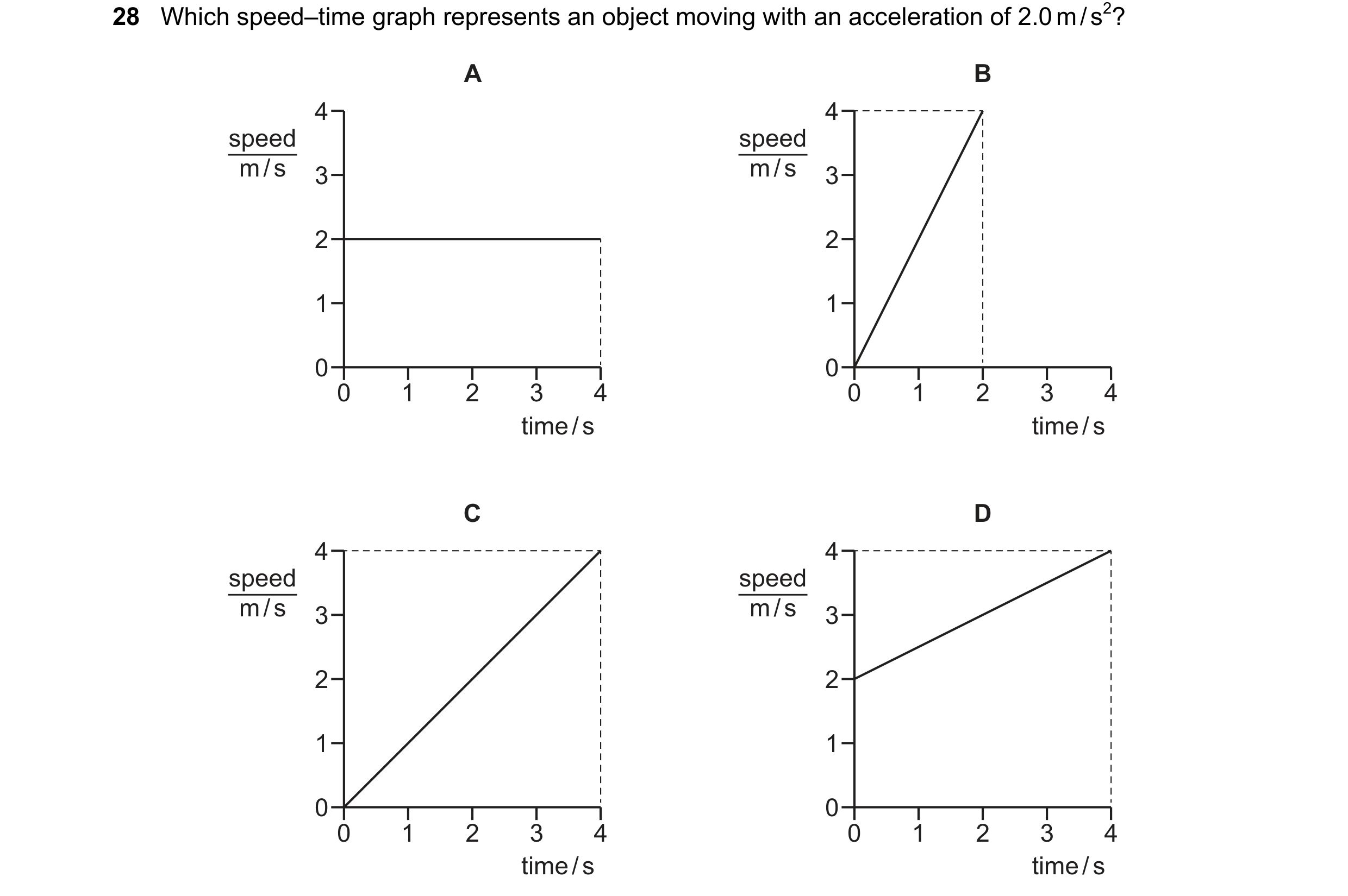 Question 16: Which speed–time graph represents an object moving with an acceleration of 2.0 m / s2? A B 4 4 speed speed m / s 3 m / s 3 2 2 1 1 0 0 0 1 …