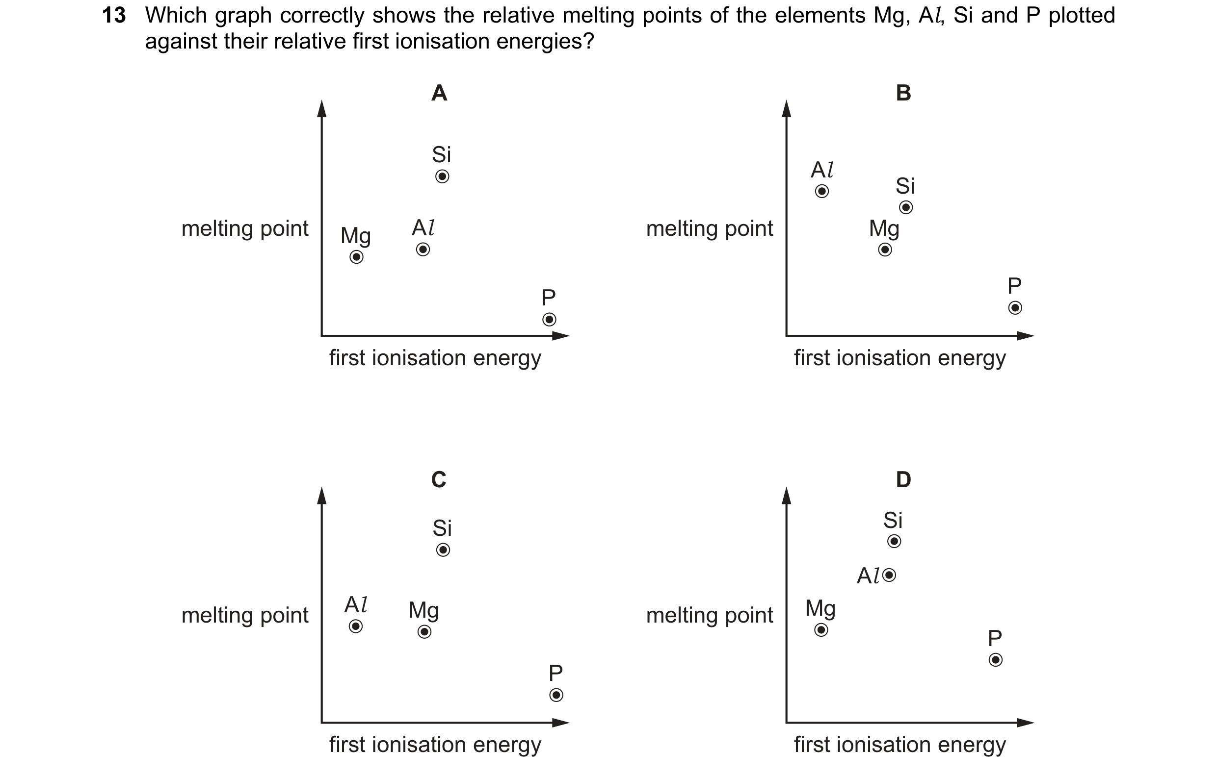 Question 47: Which graph correctly shows the relative melting points of the elements Mg, Al, Si and P plotted against their relative first ionisation en…