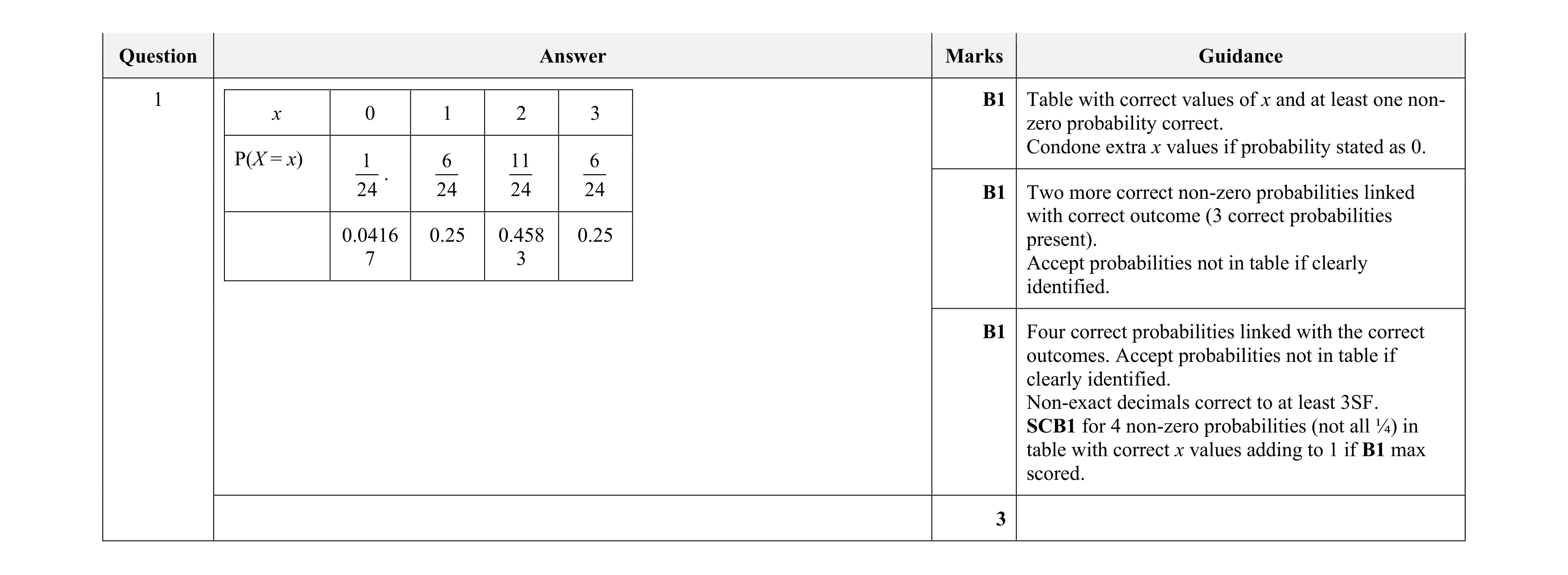 Mark scheme for question 100