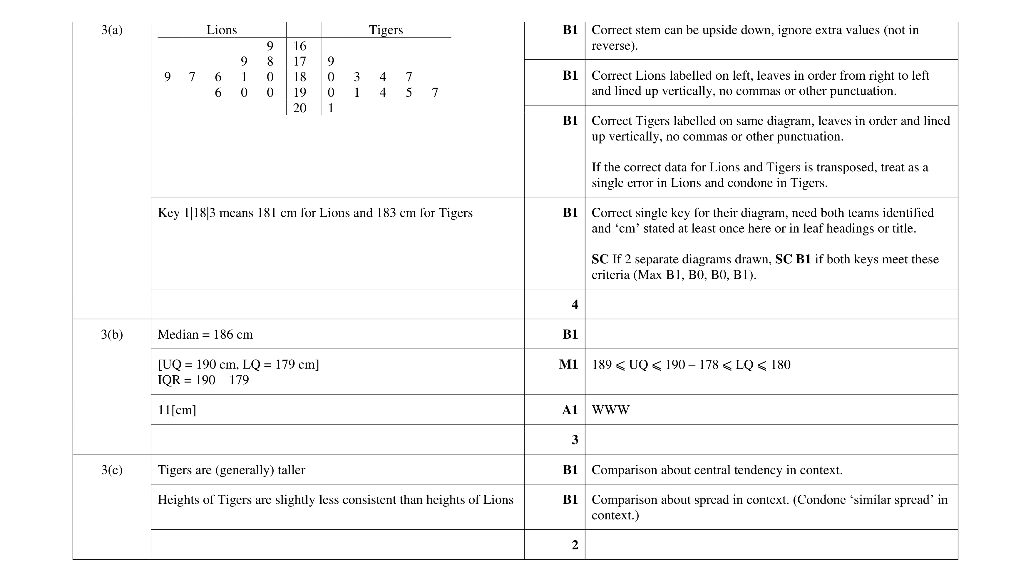 Mark scheme for question 23