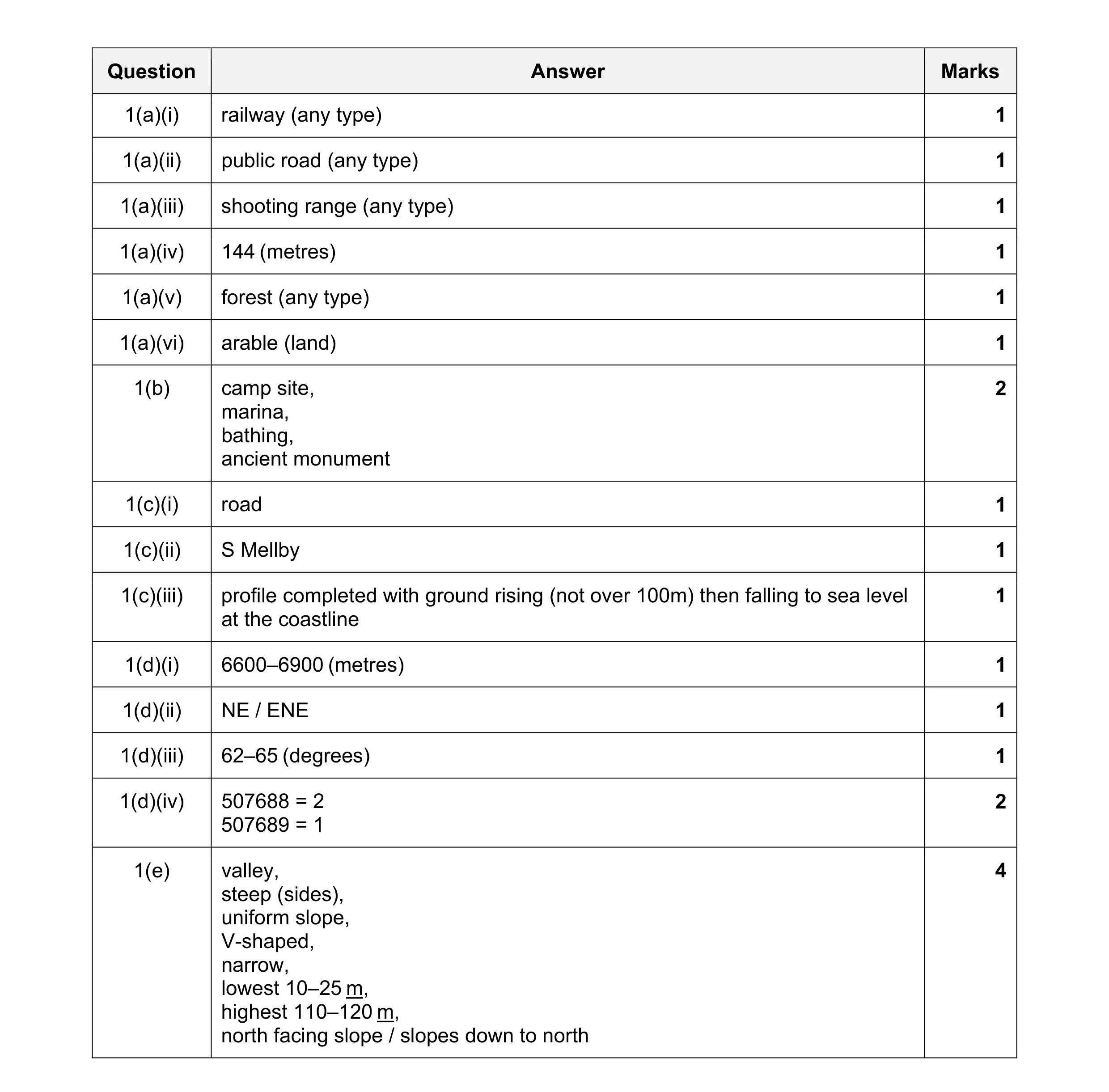 Mark scheme for question 17