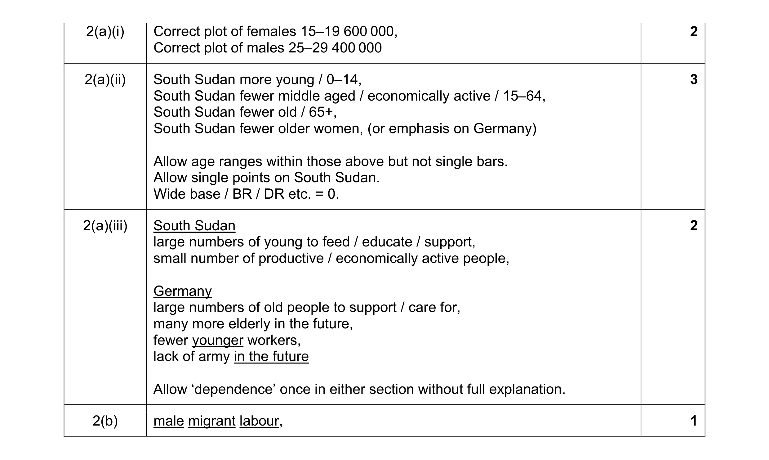 Mark scheme for question 6
