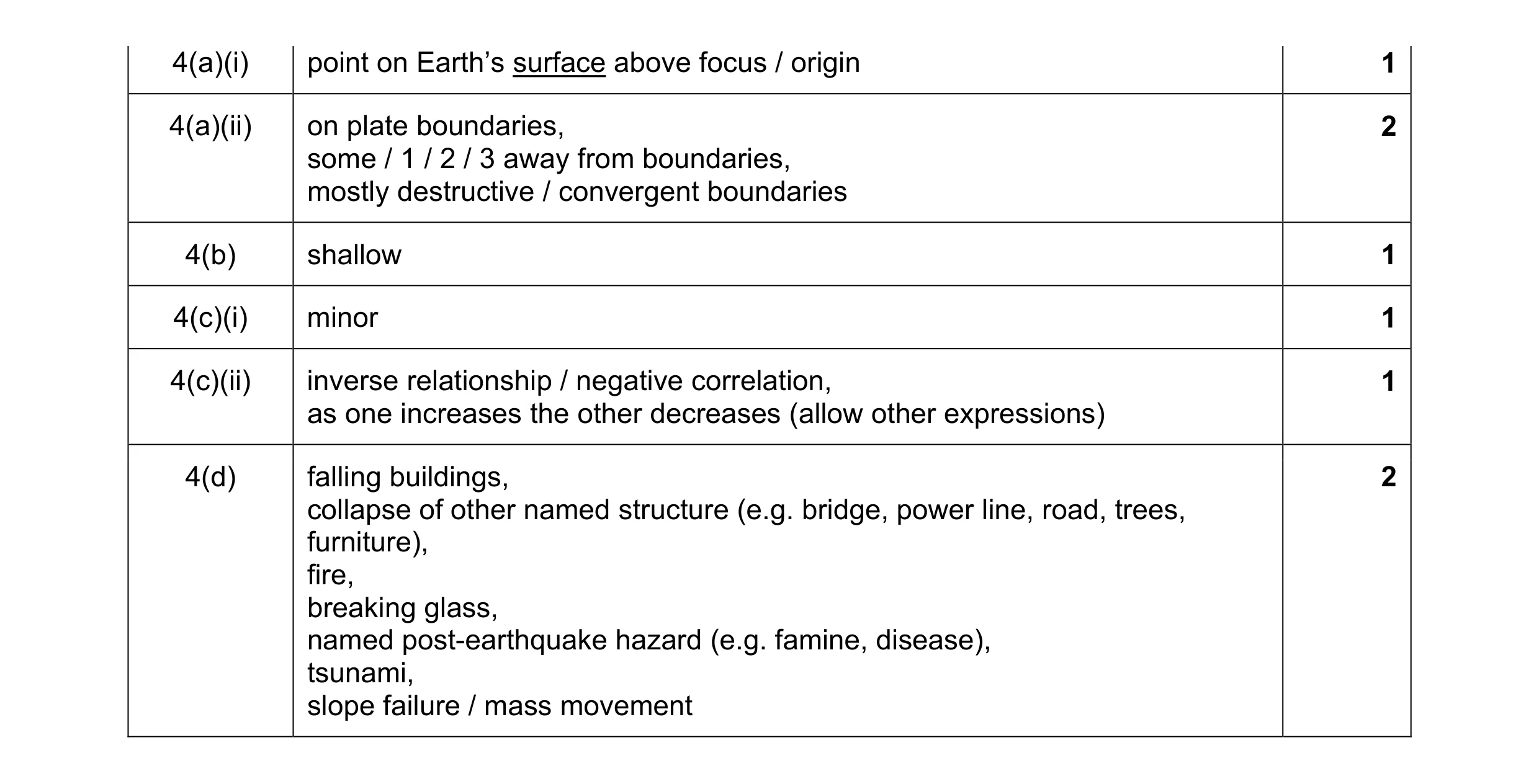 Mark scheme for question 8