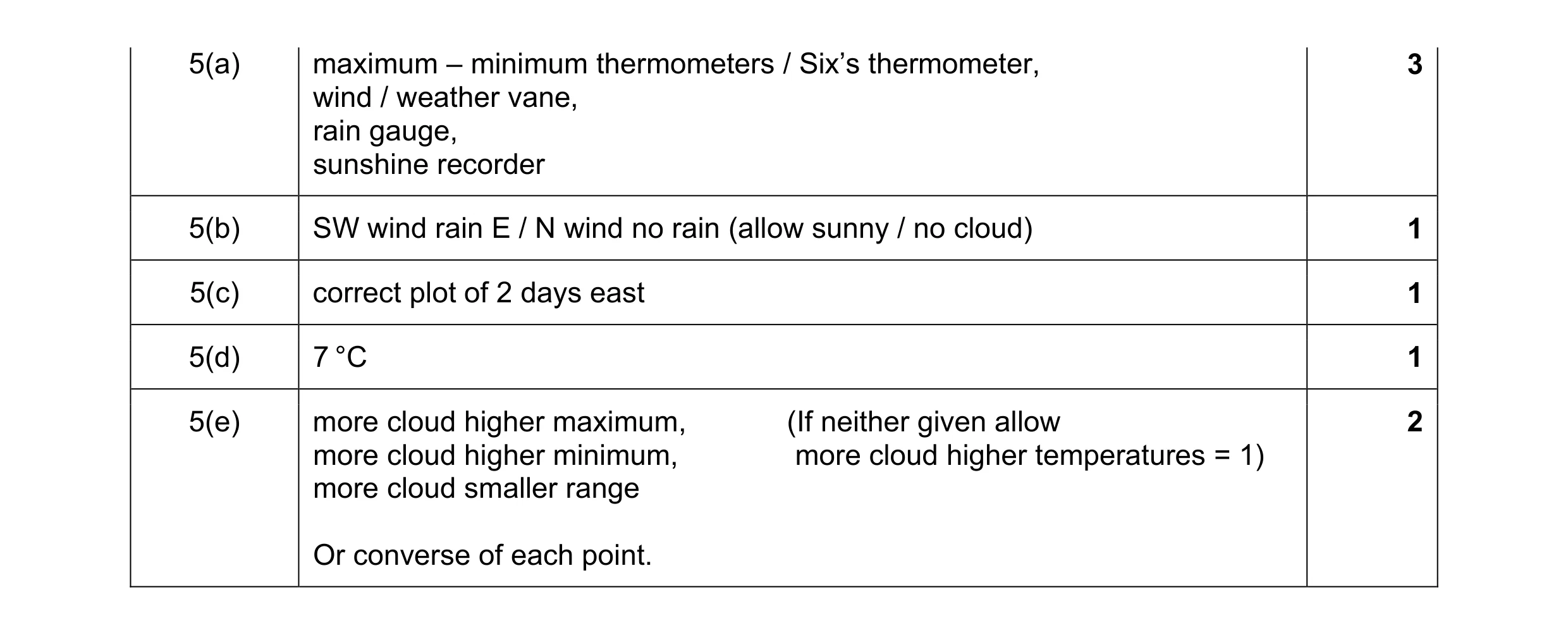 Mark scheme for question 11