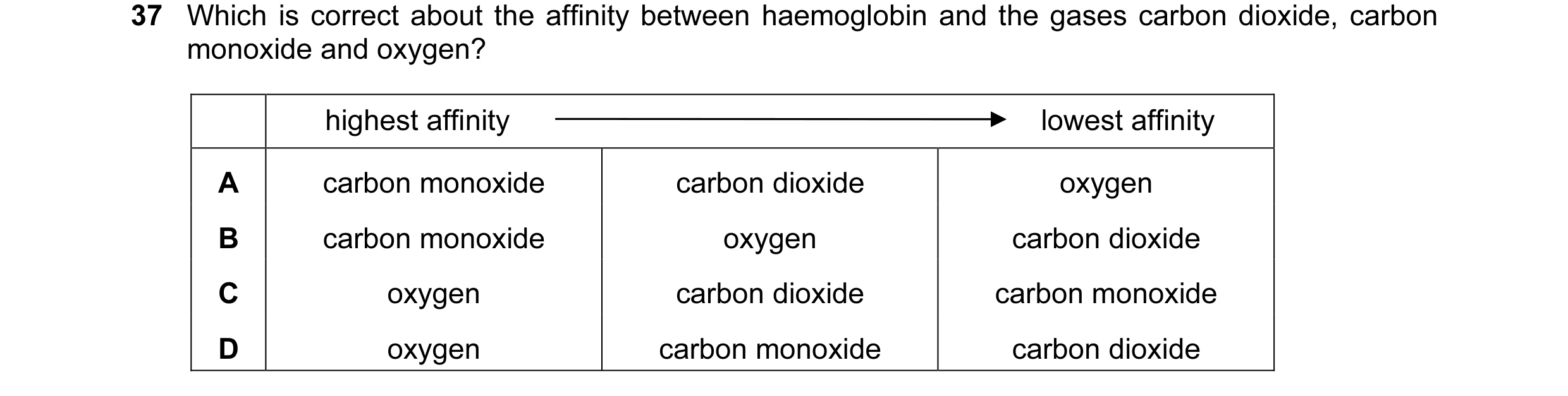 Question 21: Which is correct about the affinity between haemoglobin and the gases carbon dioxide, carbon monoxide and oxygen? highest affinity …