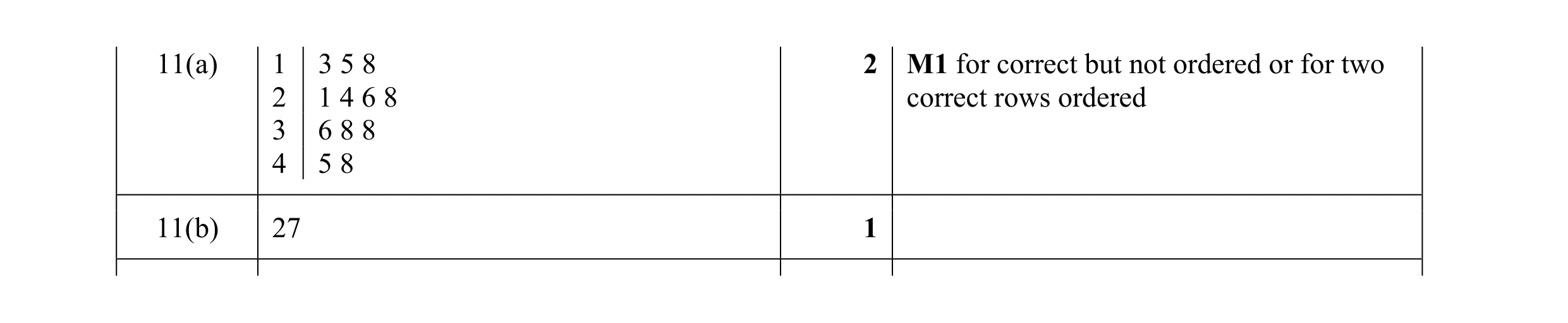 Mark scheme for question 7