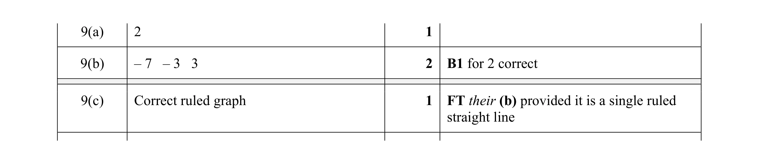 Mark scheme for question 15