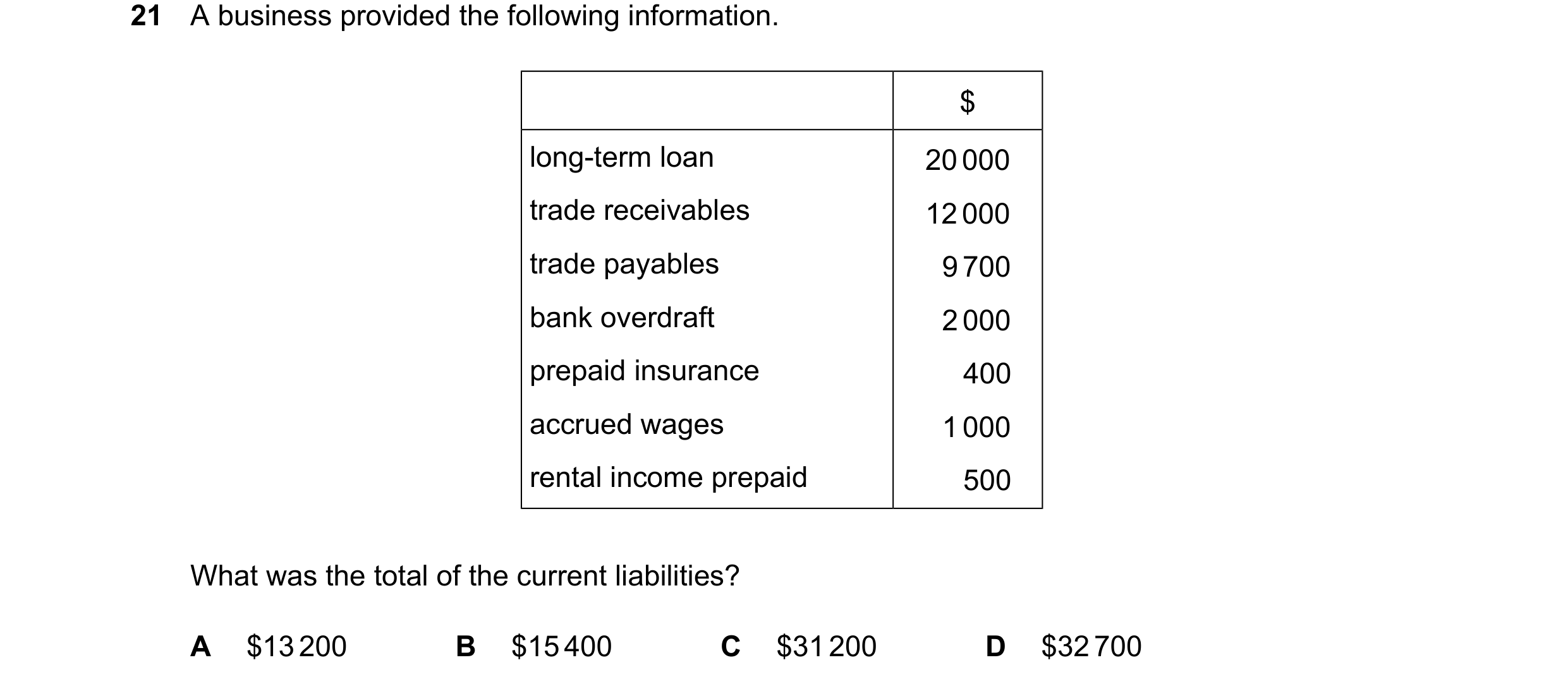 Question 31: A business provided the following information. $ long-term loan 20000 trade receivables 12000 trade payables 9700 bank overdraft 2000 prepa…
