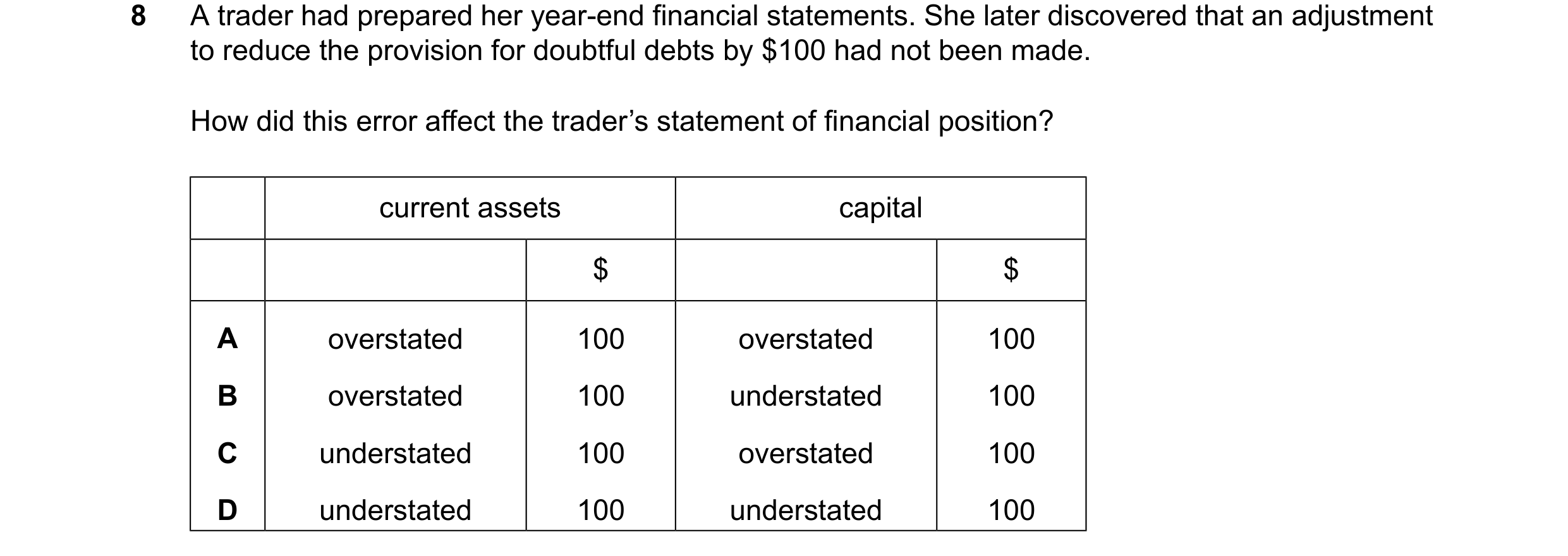 Question 22: A trader had prepared her year-end financial statements. She later discovered that an adjustment to reduce the provision for doubtful debts…