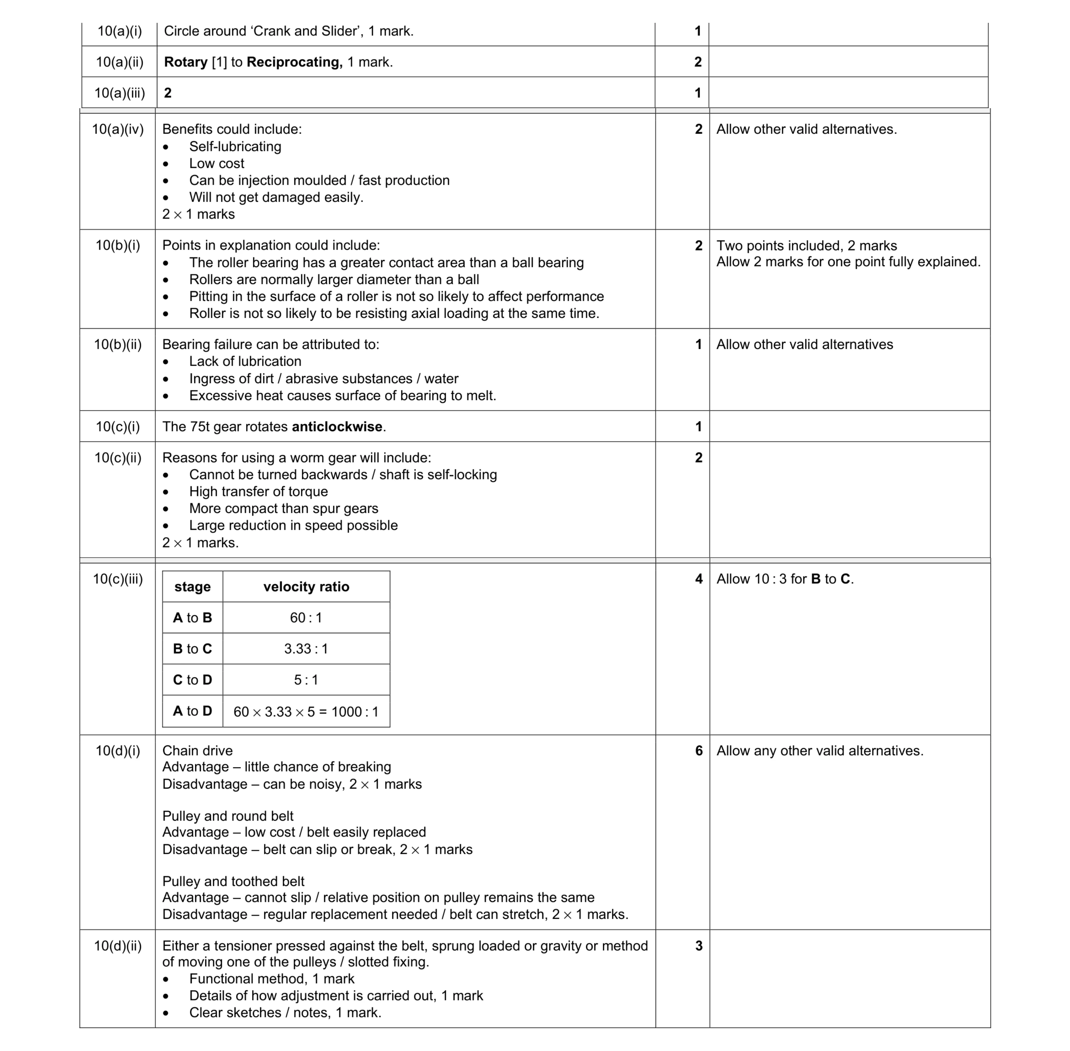 Mark scheme for question 80