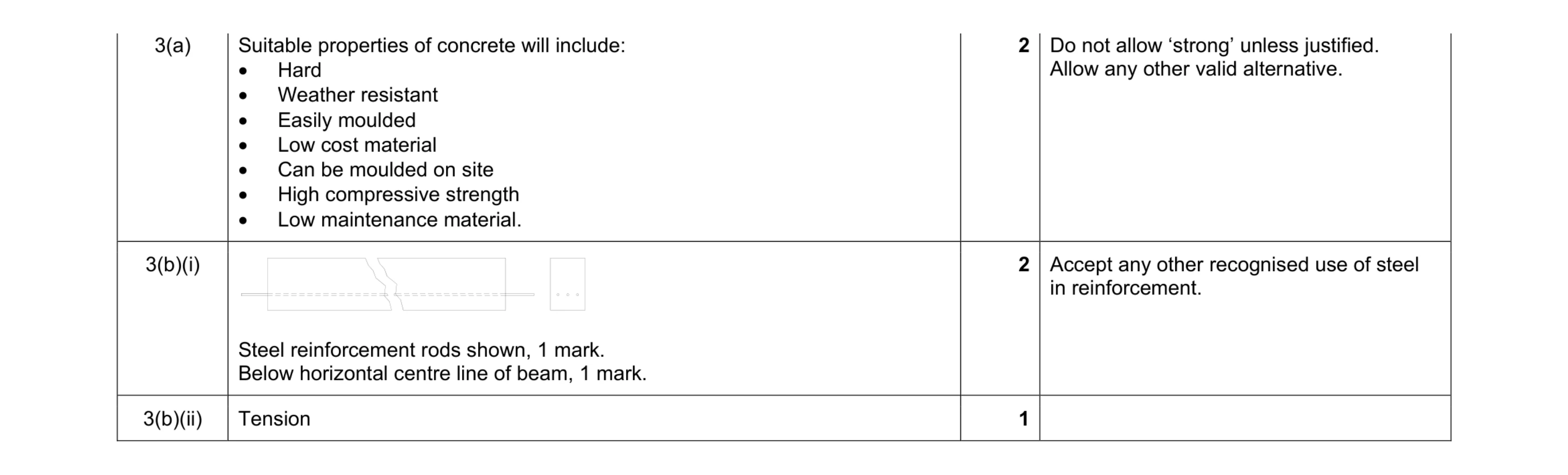 Mark scheme for question 77