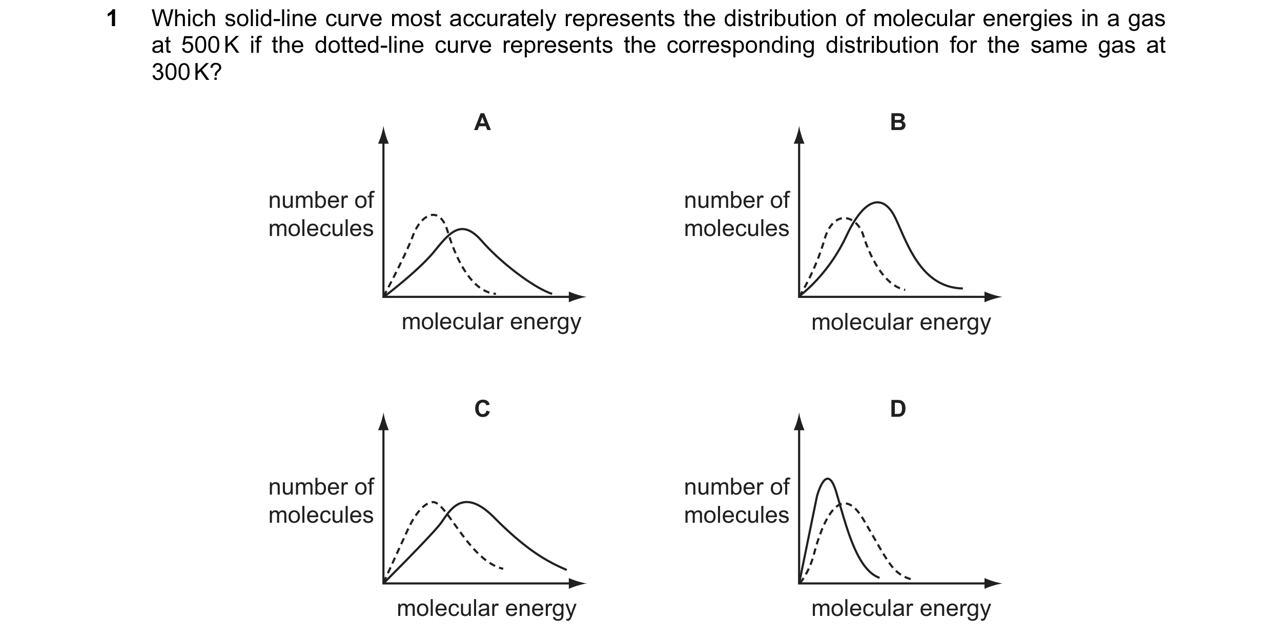 Question 58: Which solid-line curve most accurately represents the distribution of molecular energies in a gas at 500 K if the dotted-line curve represe…