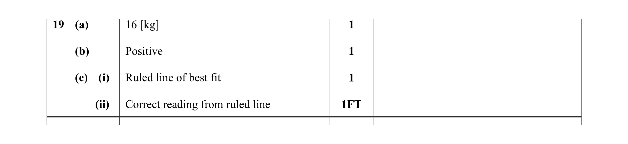 Mark scheme for question 9