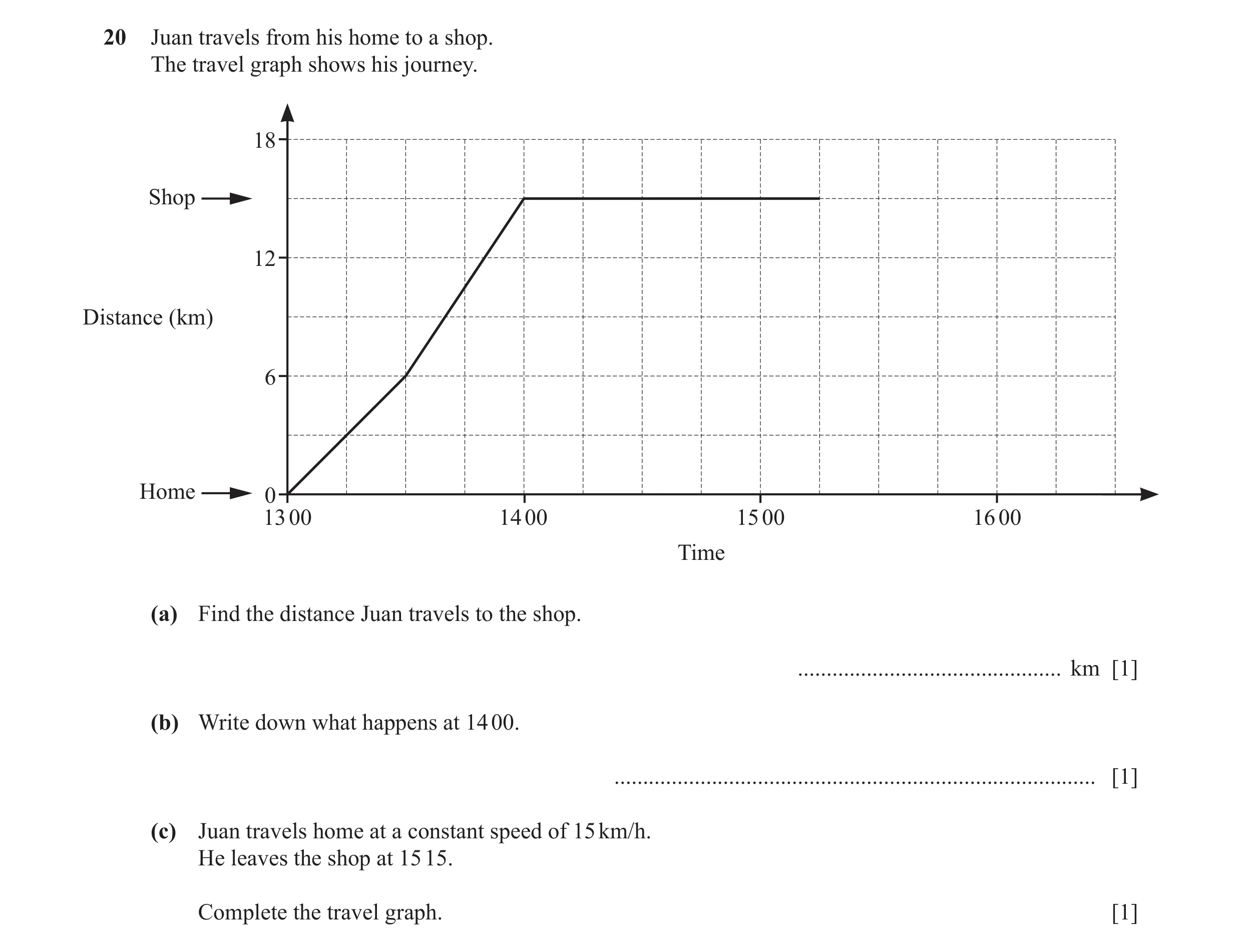 Question 15: Juan travels from his home to a shop. The travel graph shows his journey. 18 Shop 12 Distance (km) 6 Home 0 13 00 14 00 15 00 16 00 Time (a…
