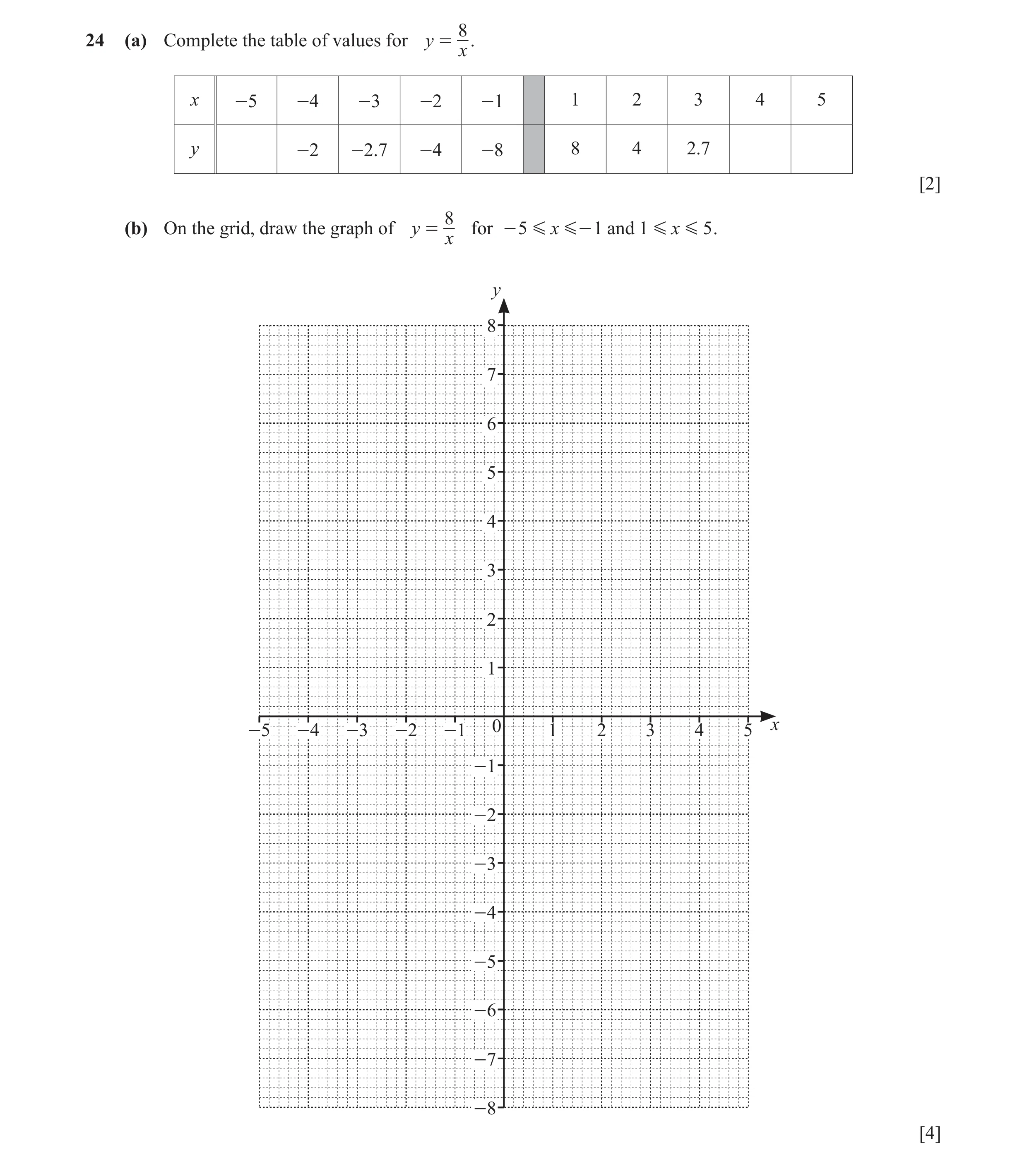 Question 25: 4 (a) Complete the table of values for y = . x x -5 -4 -3 -2 -1 1 2 3 4 5 y -2 -2.7 -4 -8 8 4 2.7 [2] 8 (b) On the grid, draw the graph of …