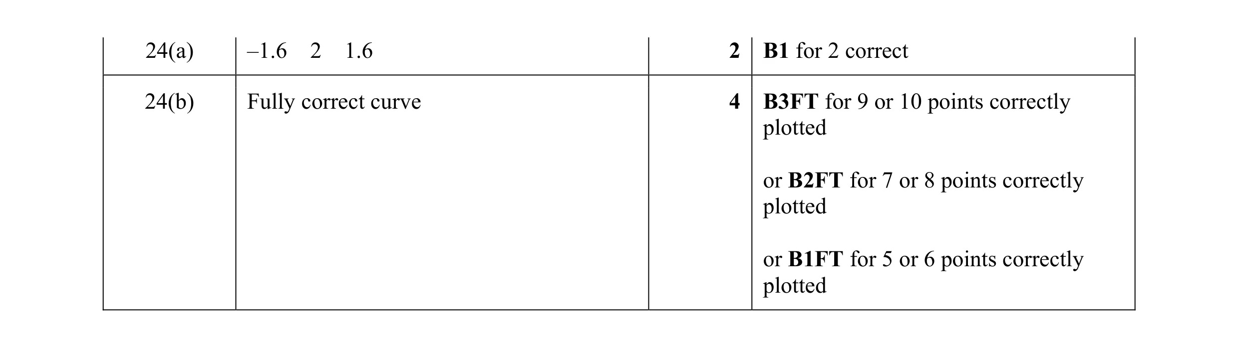 Mark scheme for question 25