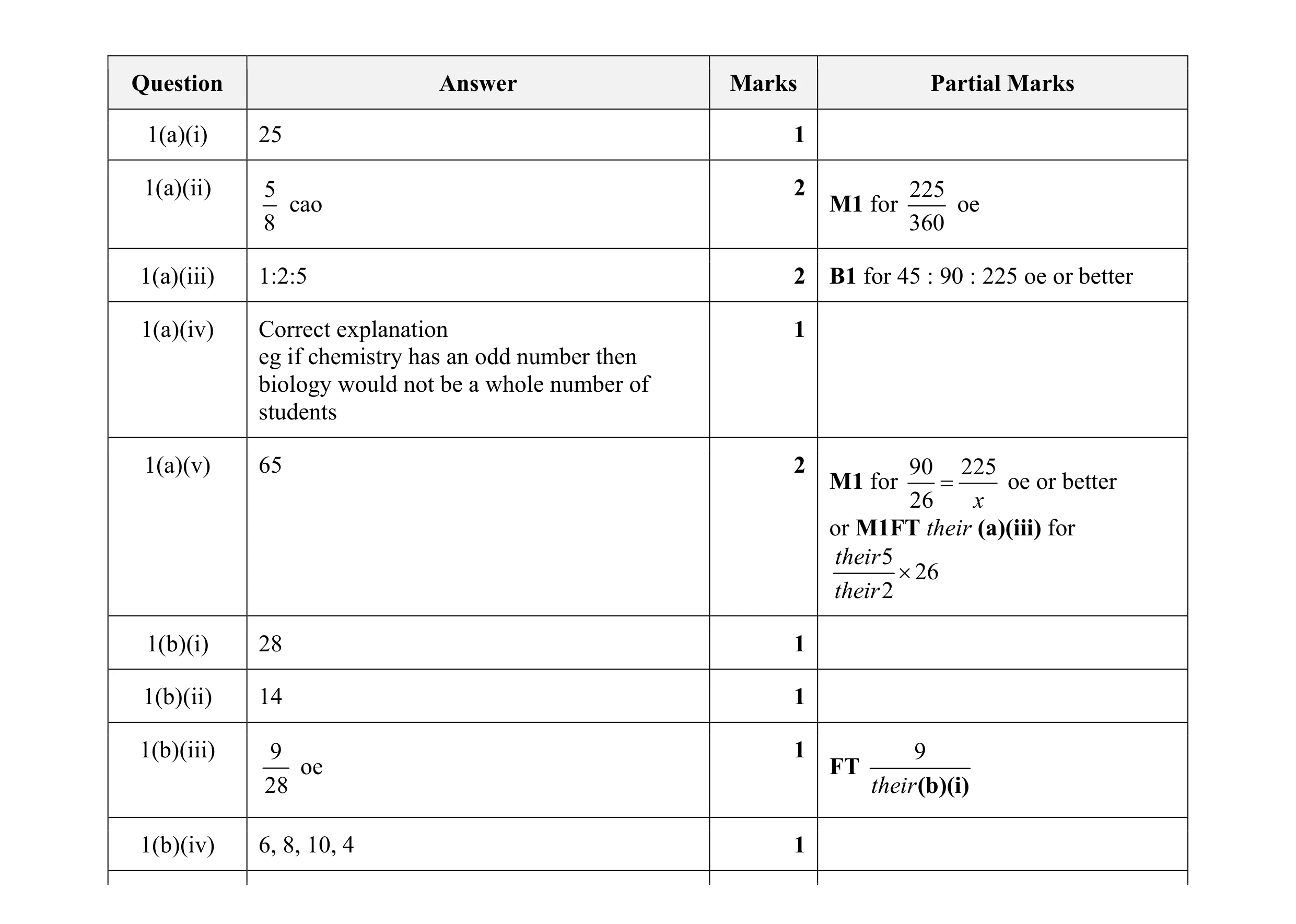 Mark scheme for question 86