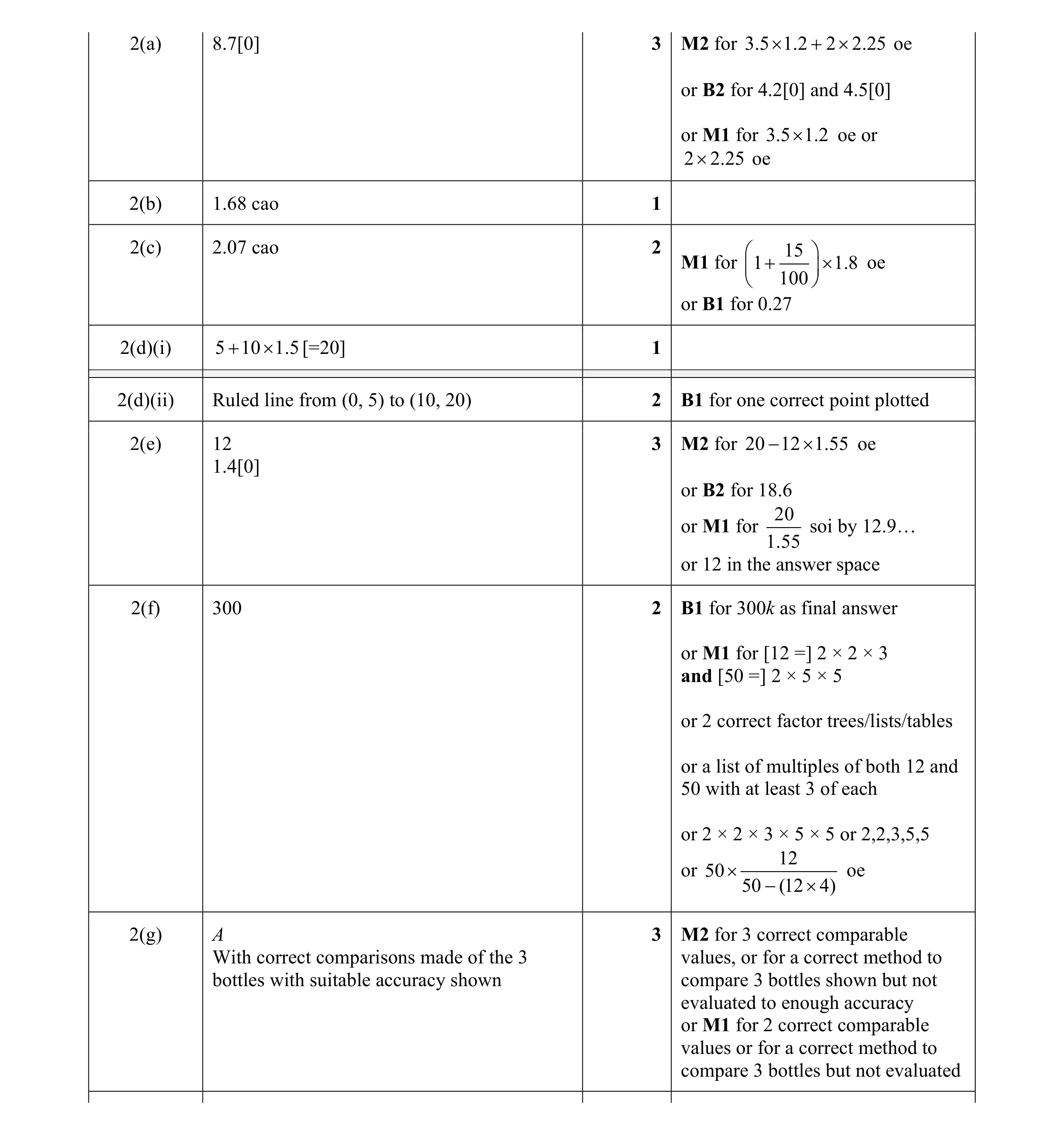 Mark scheme for question 125