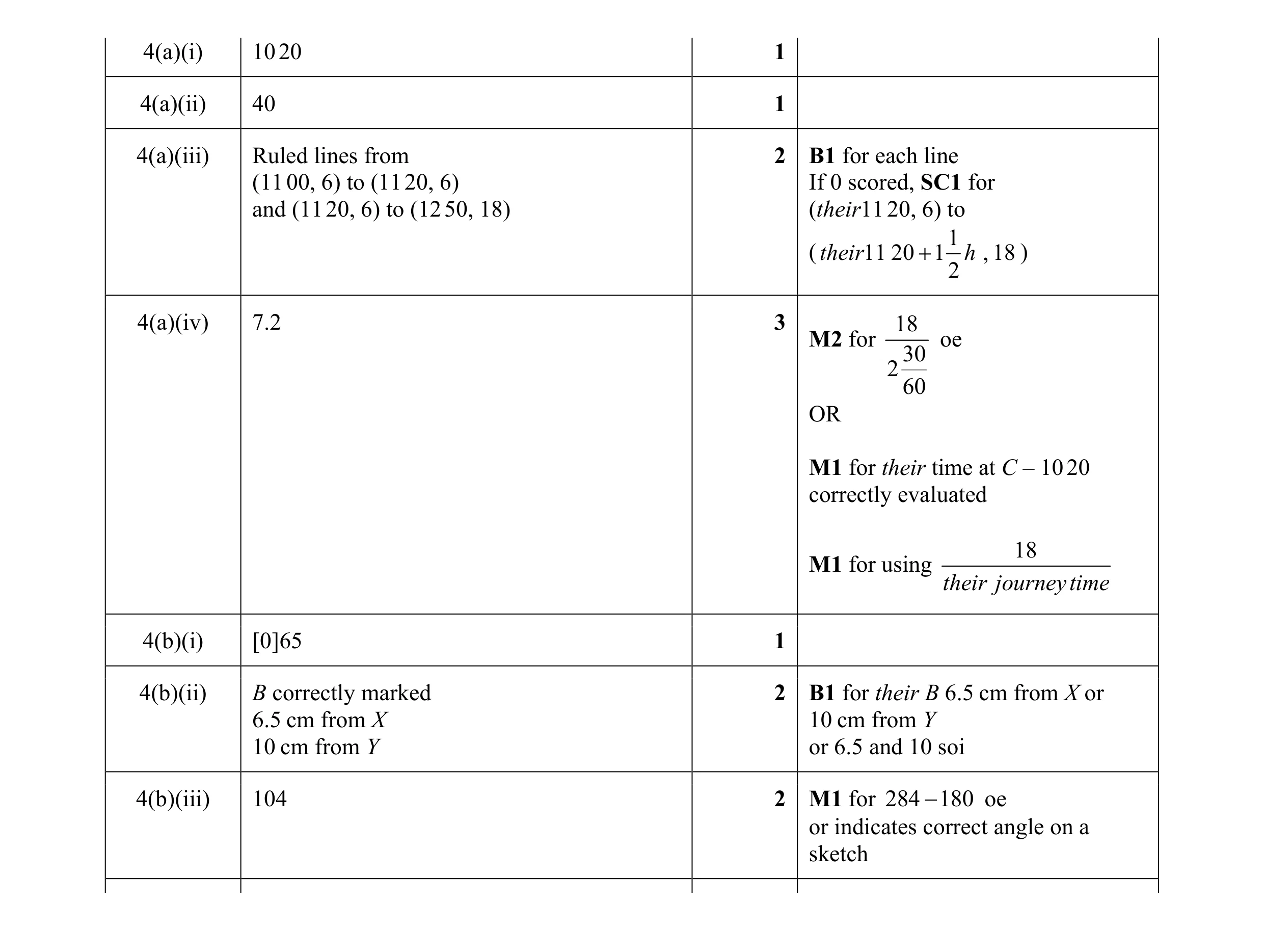 Mark scheme for question 64