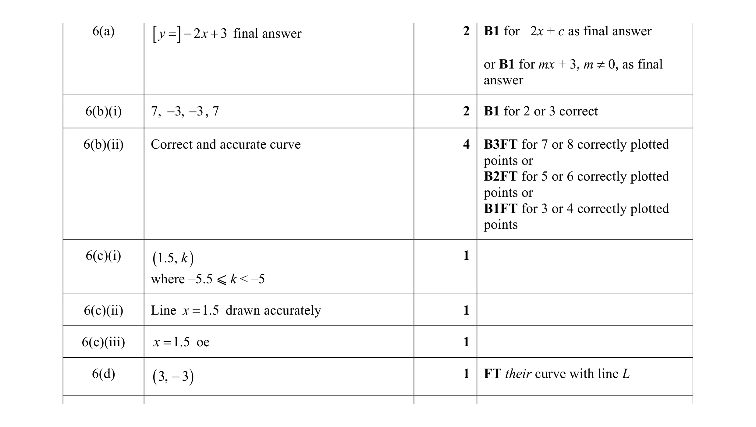 Mark scheme for question 78